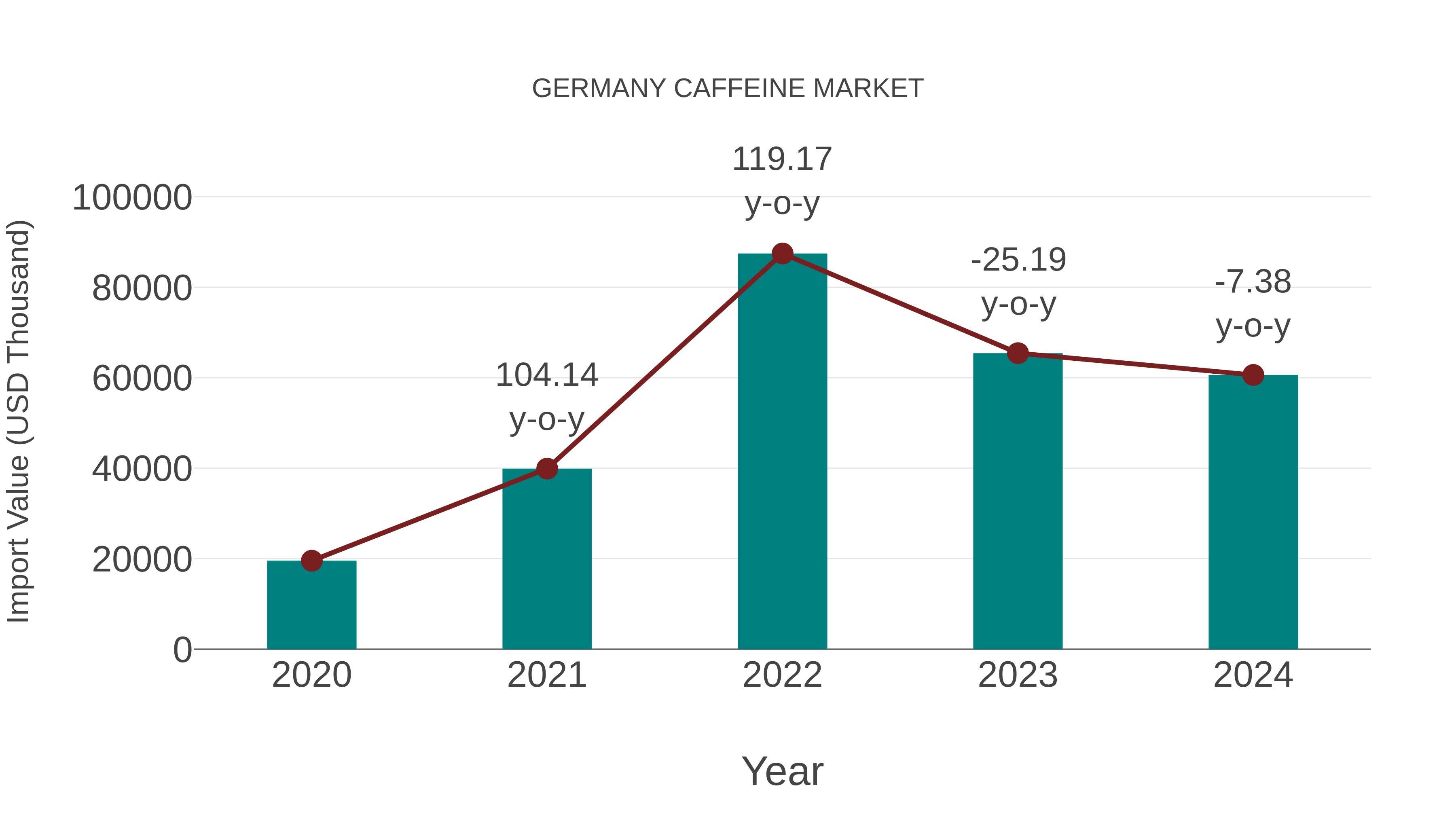 Germany Caffeine Market: Import Trend Analysis