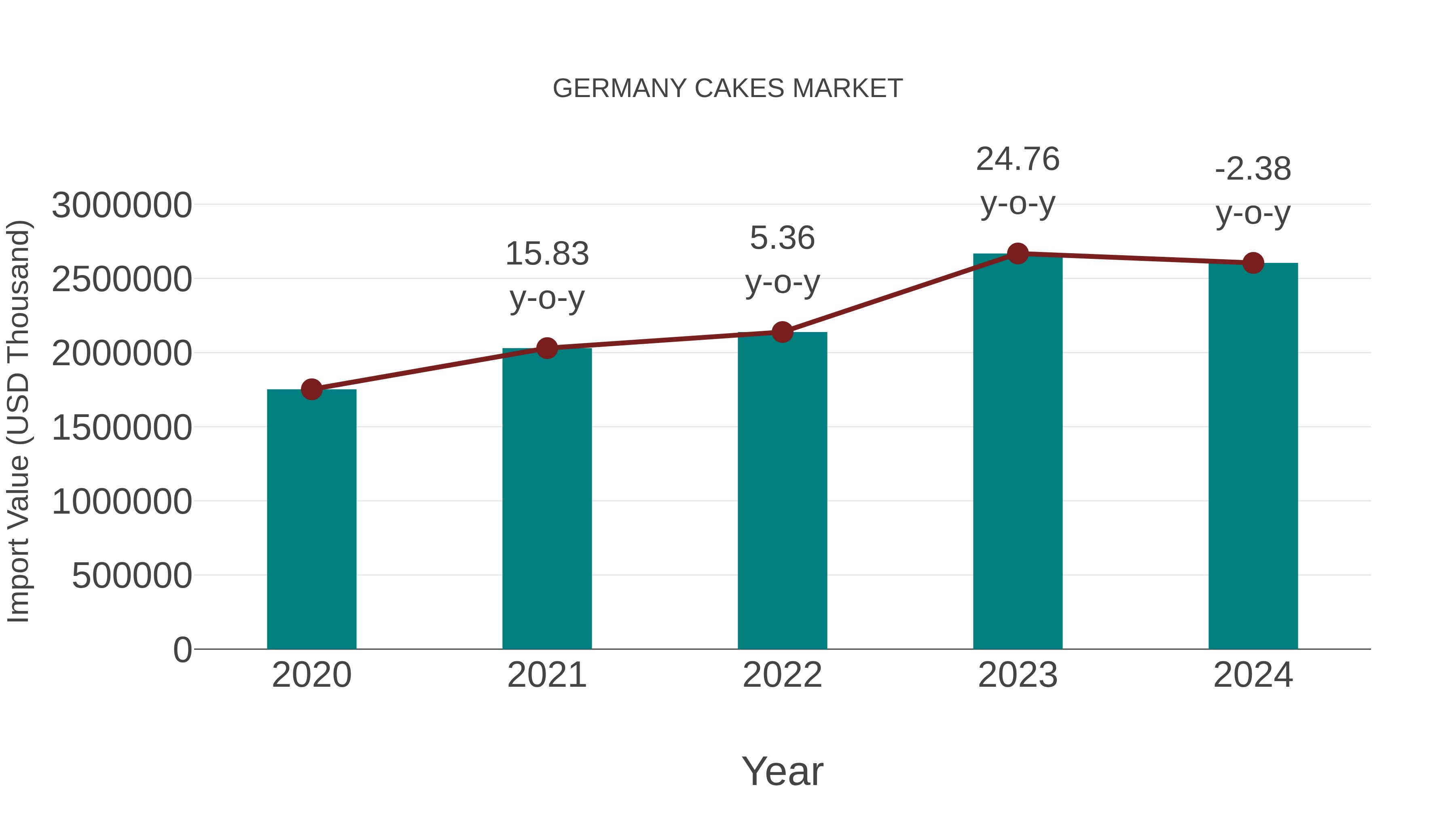  Germany Cakes Market: Import Trend Analysis