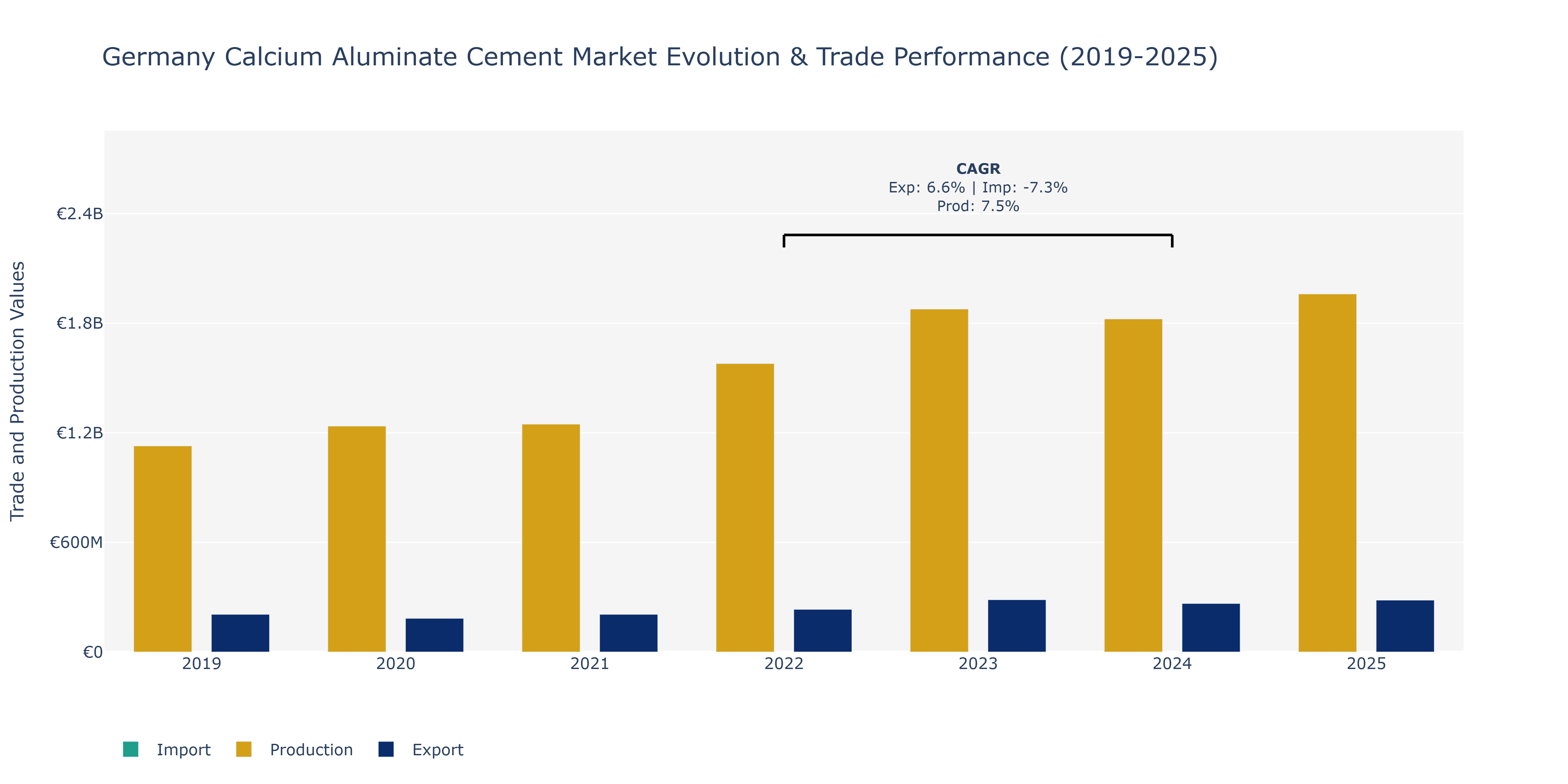 Germany Calcium Aluminate Cement Market: Production & Trade Performance (2019-2025)