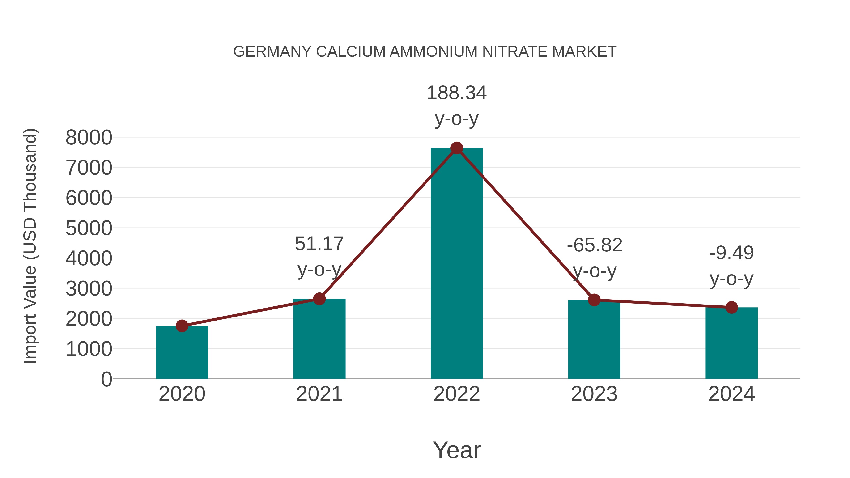  Germany Calcium Ammonium Nitrate Market: Import Trend Analysis