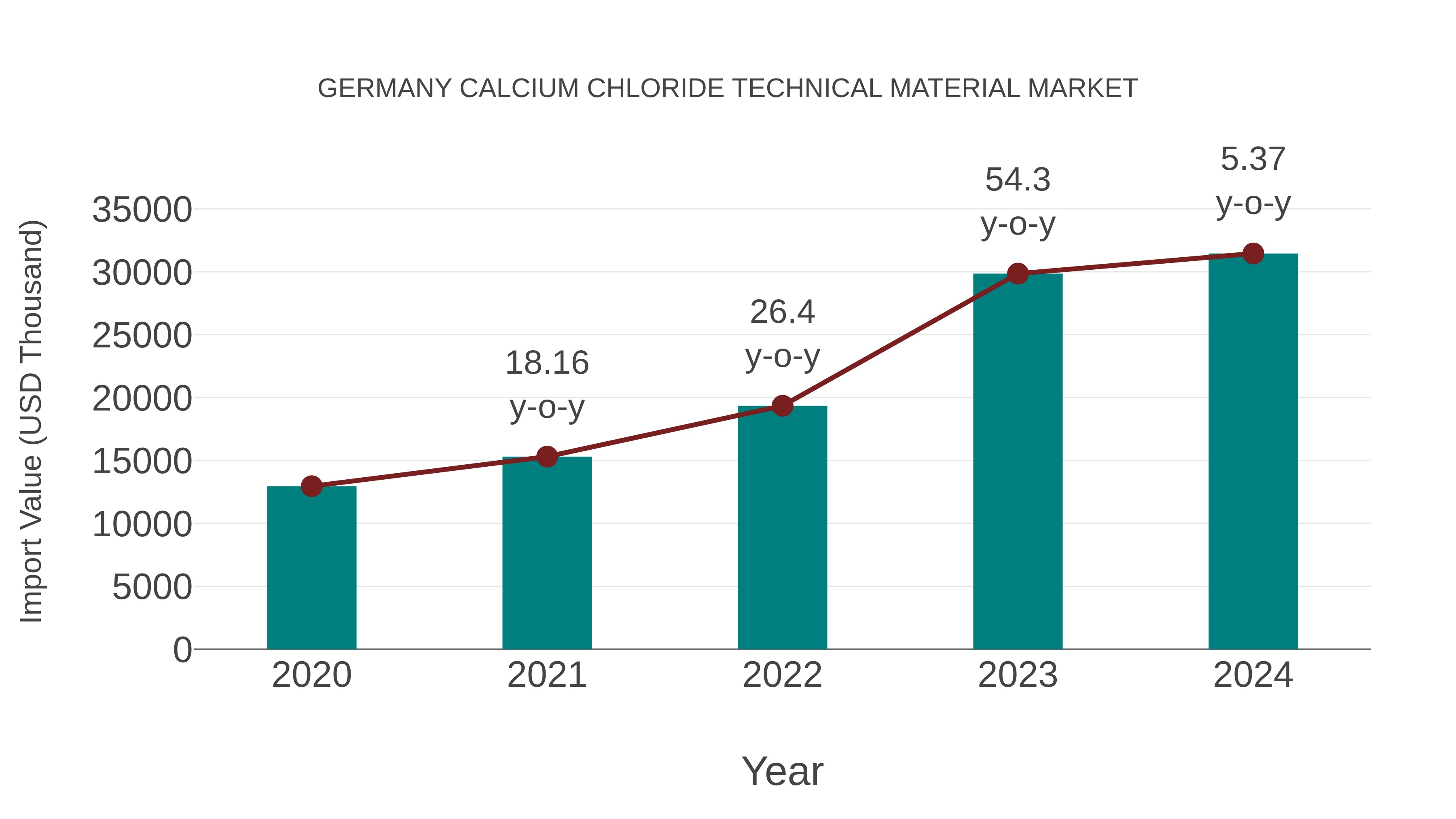 Germany Calcium Chloride Technical Material Market: Import Trend Analysis