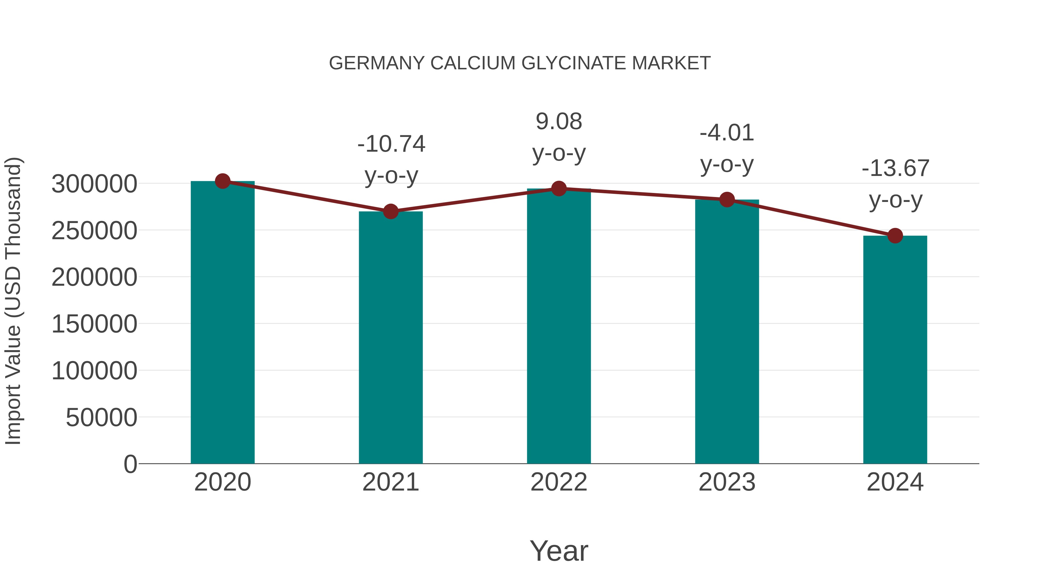  Germany Calcium Glycinate Market: Import Trend Analysis