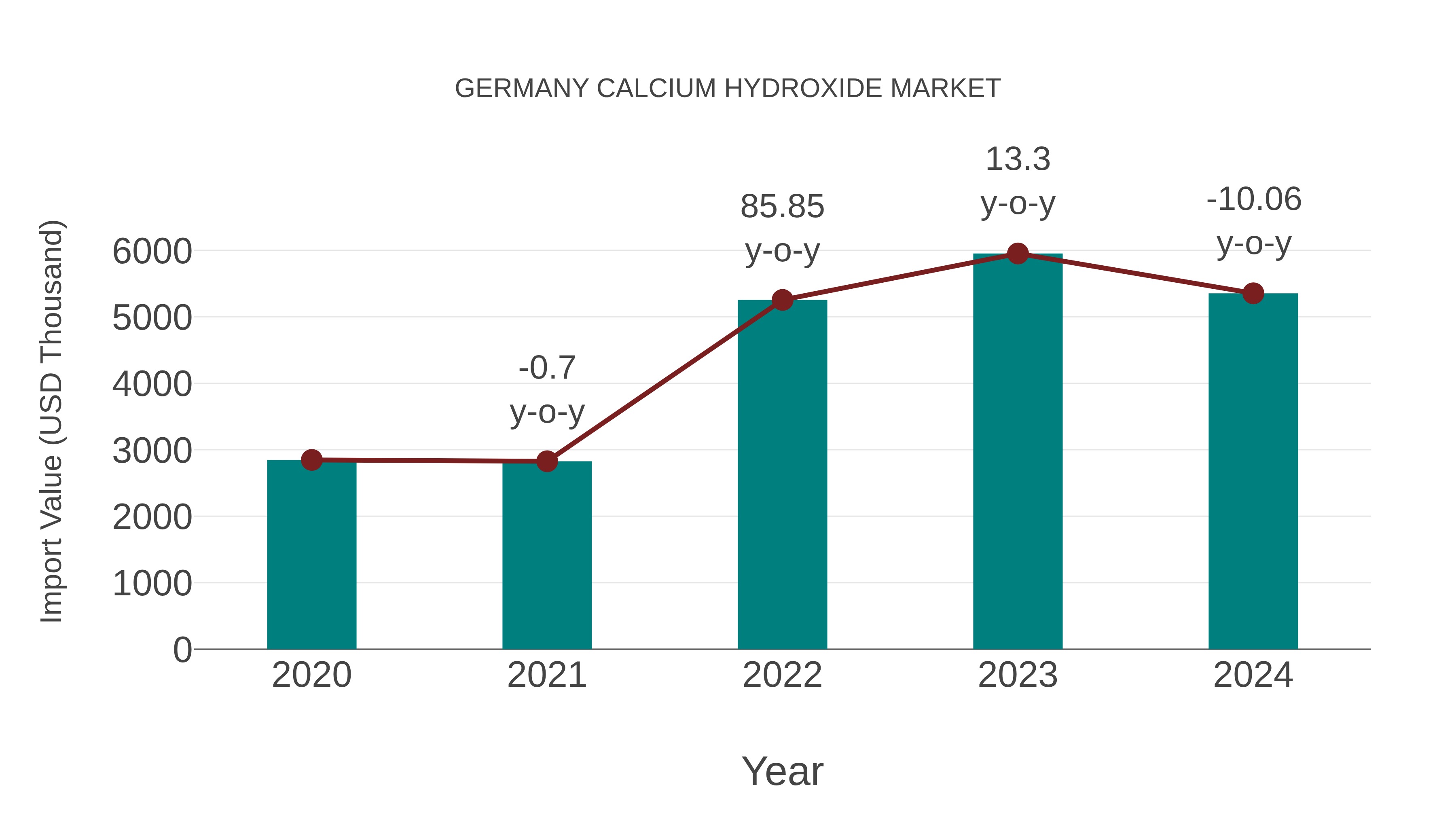 Germany Calcium Hydroxide Market: Import Trend Analysis