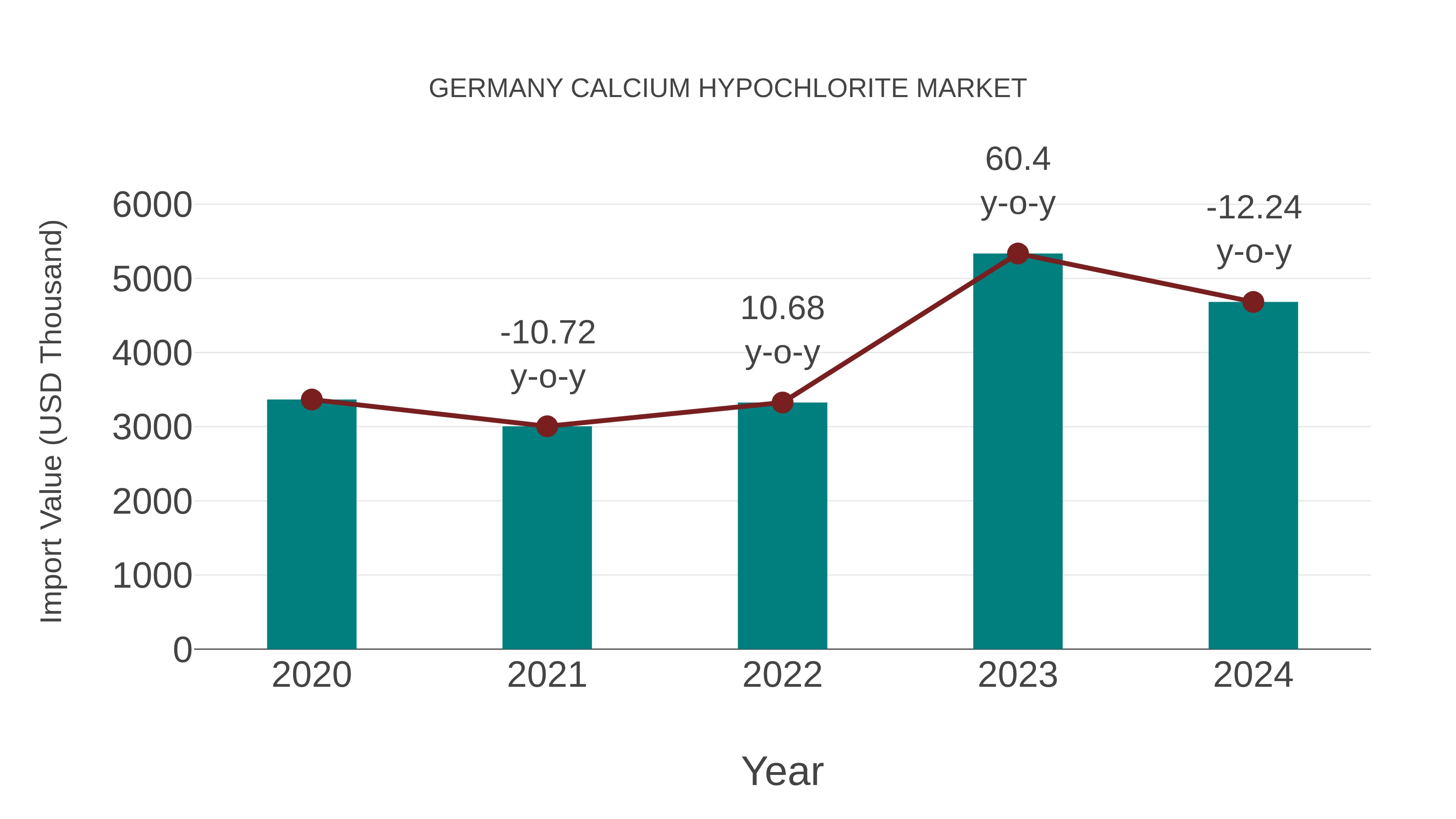  Germany Calcium Hypochlorite Market: Import Trend Analysis