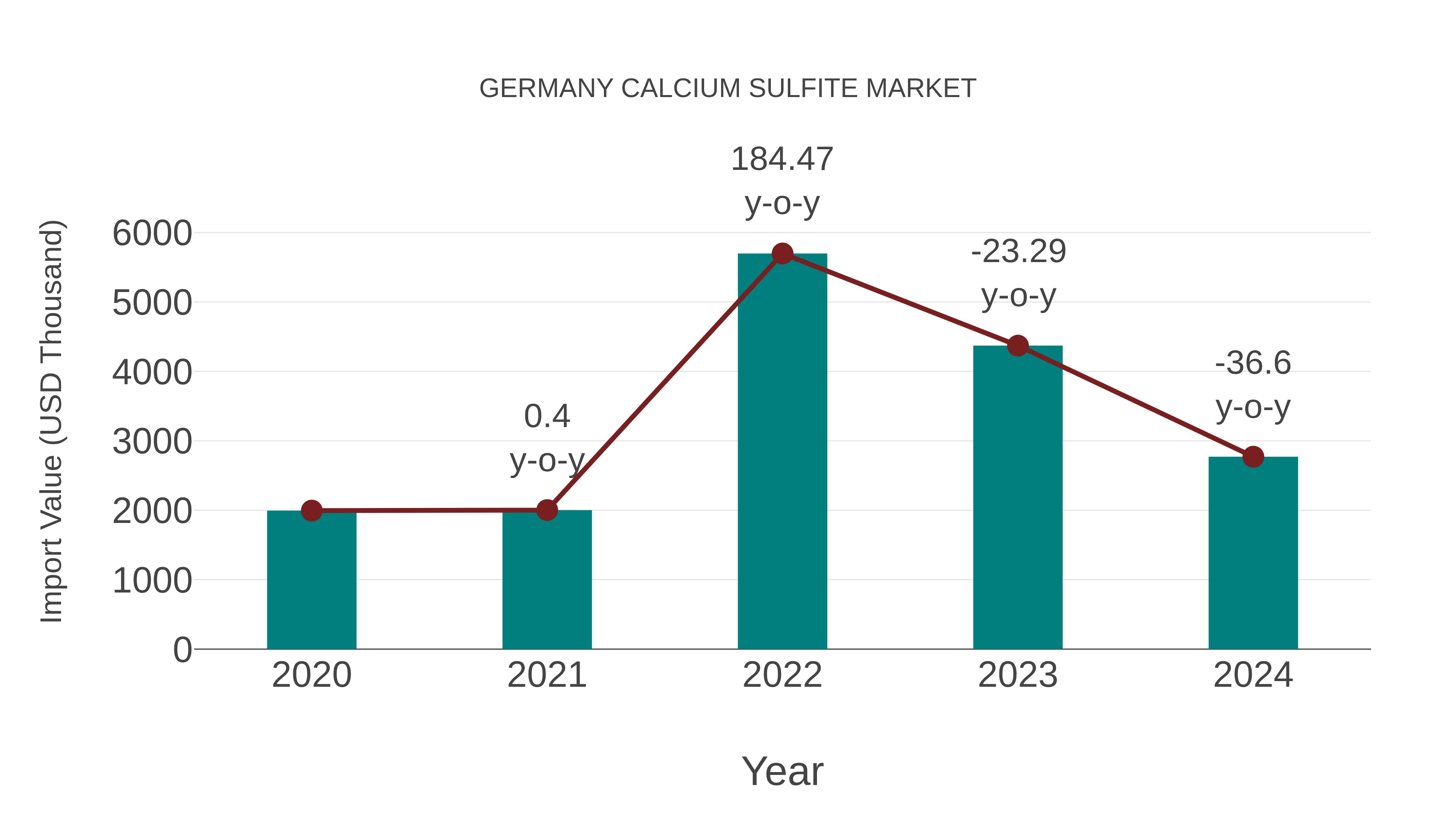  Germany Calcium Sulfite Market: Import Trend Analysis