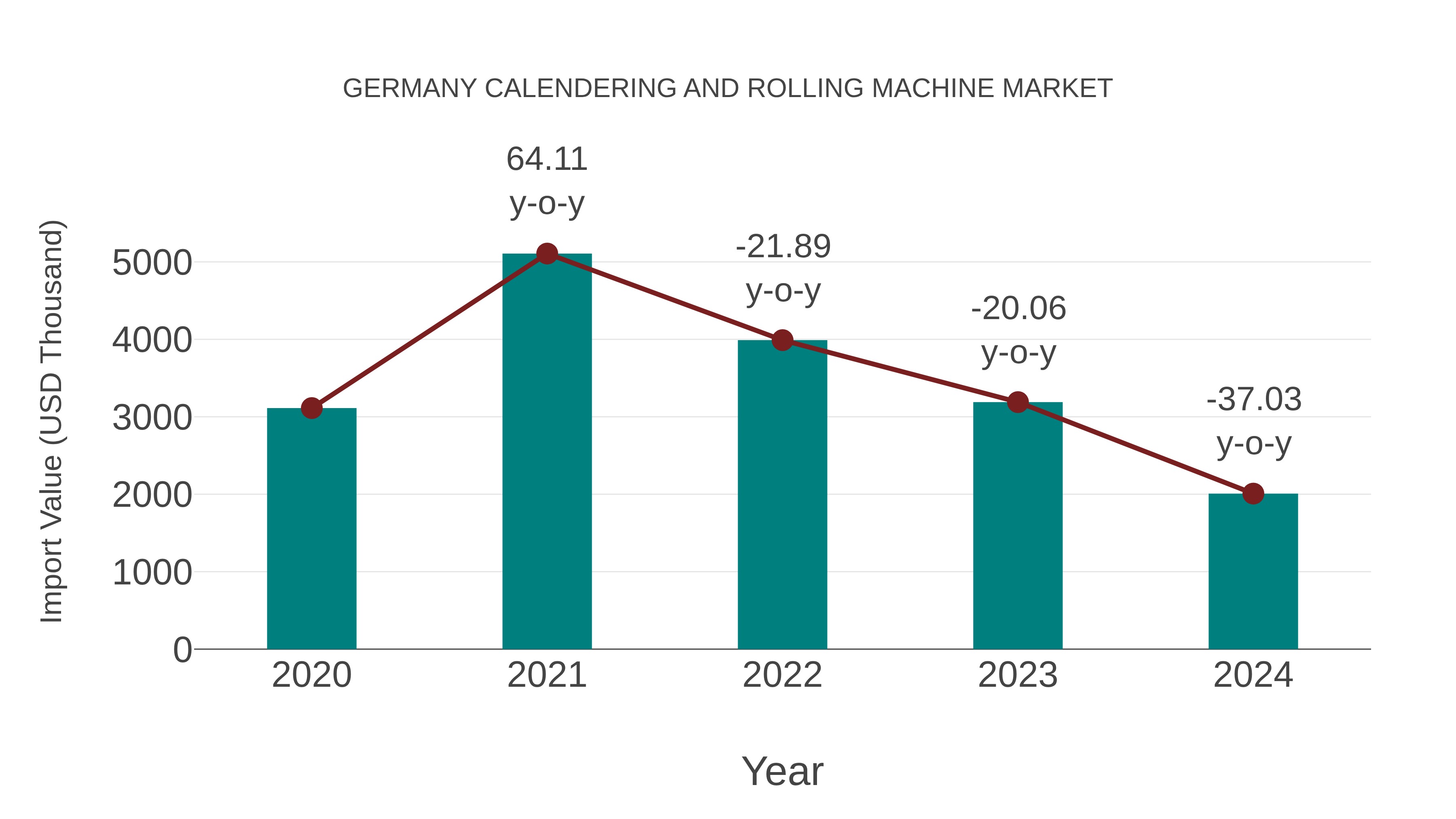  Germany Calendering and Rolling Machine Market: Import Trend Analysis
