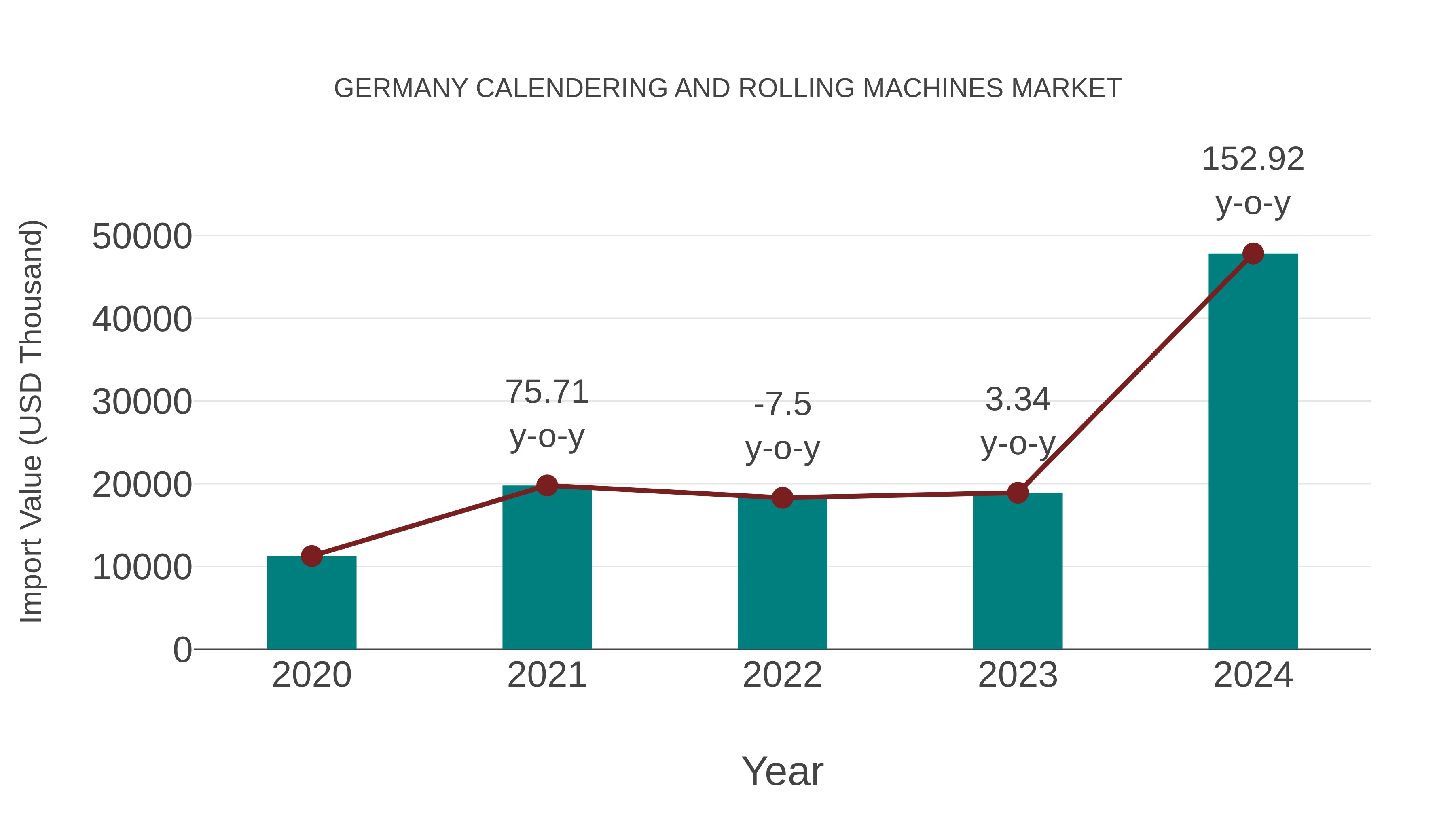  Germany Calendering and Rolling Machines Market: Import Trend Analysis
