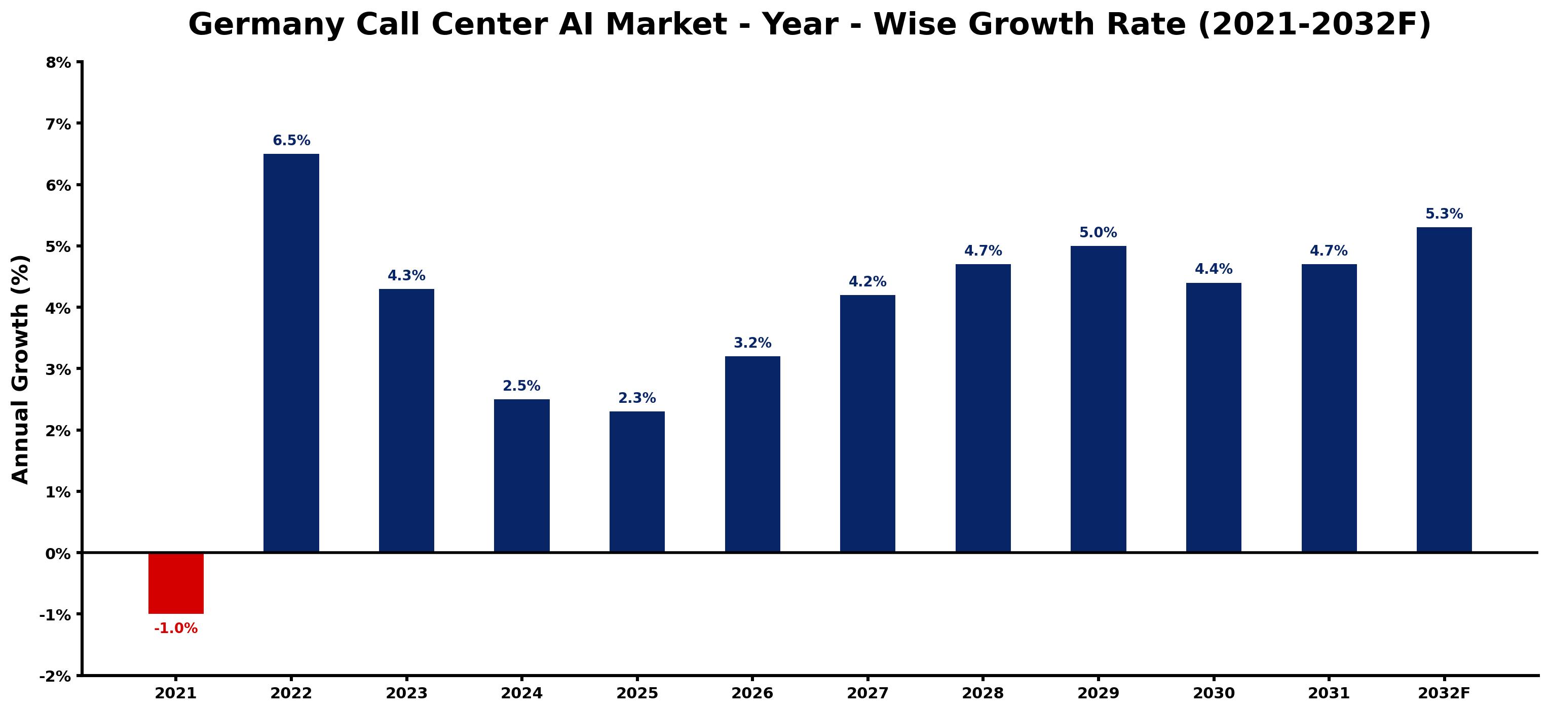 Germany Call Center AI Market Year-wise Growth Rate and Key Drivers