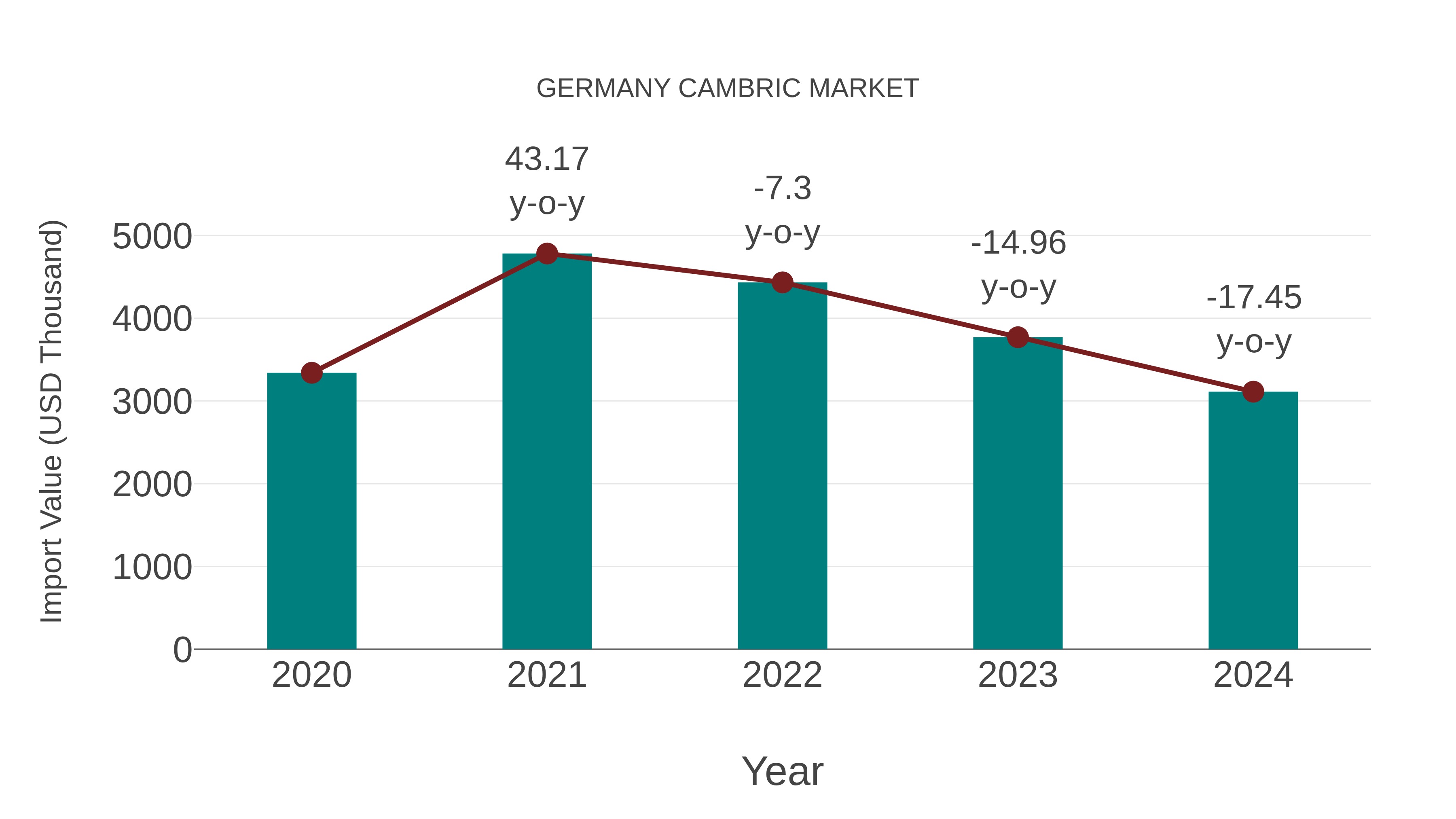  Germany Cambric Market: Import Trend Analysis