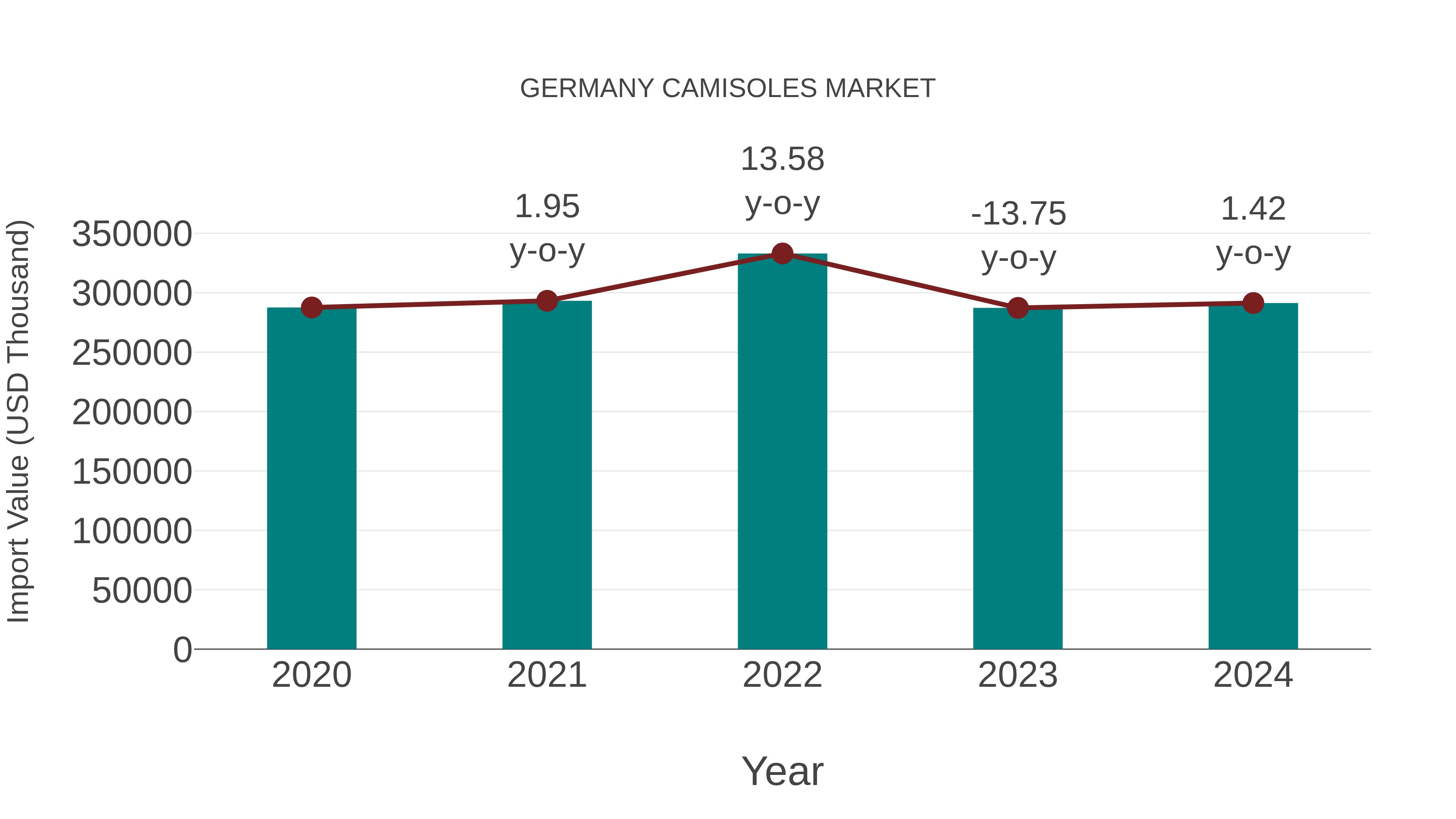 Germany Camisoles Market: Import Trend Analysis