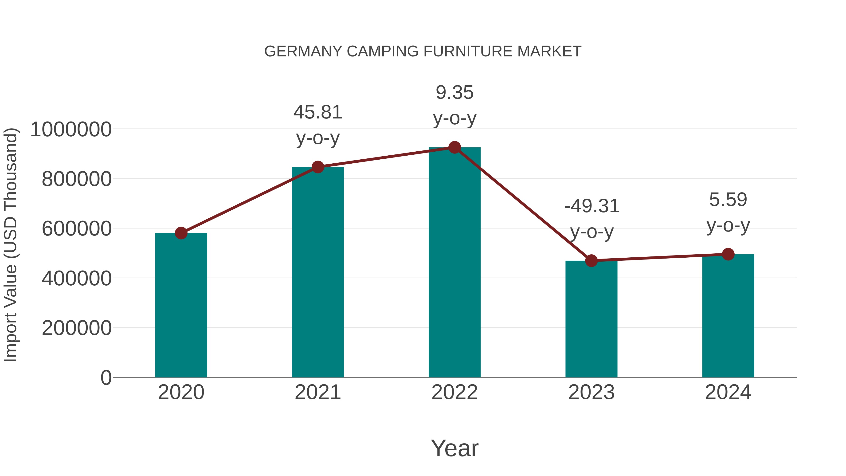  Germany Camping Furniture Market: Import Trend Analysis