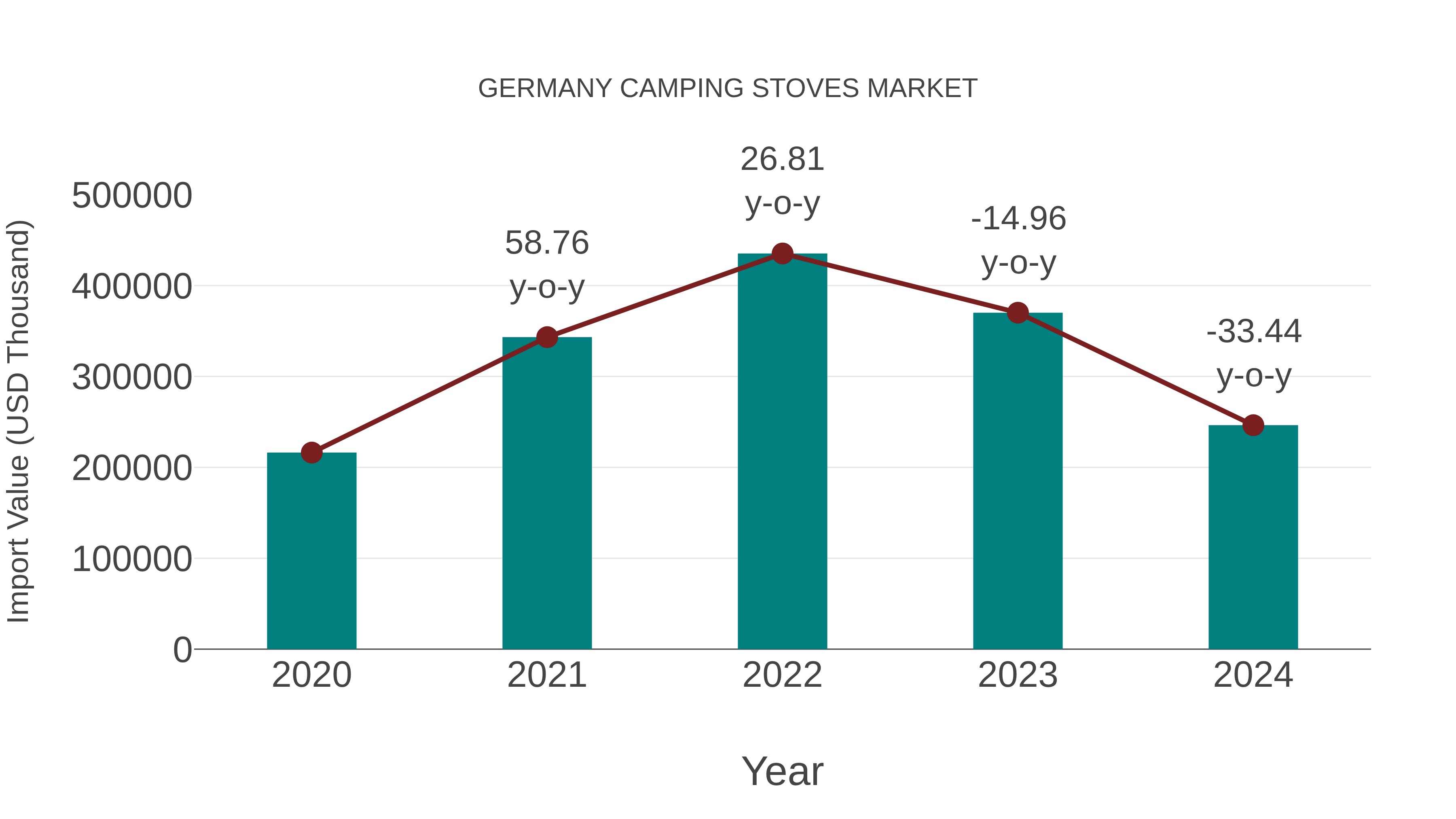 Germany Camping Stoves Market: Import Trend Analysis