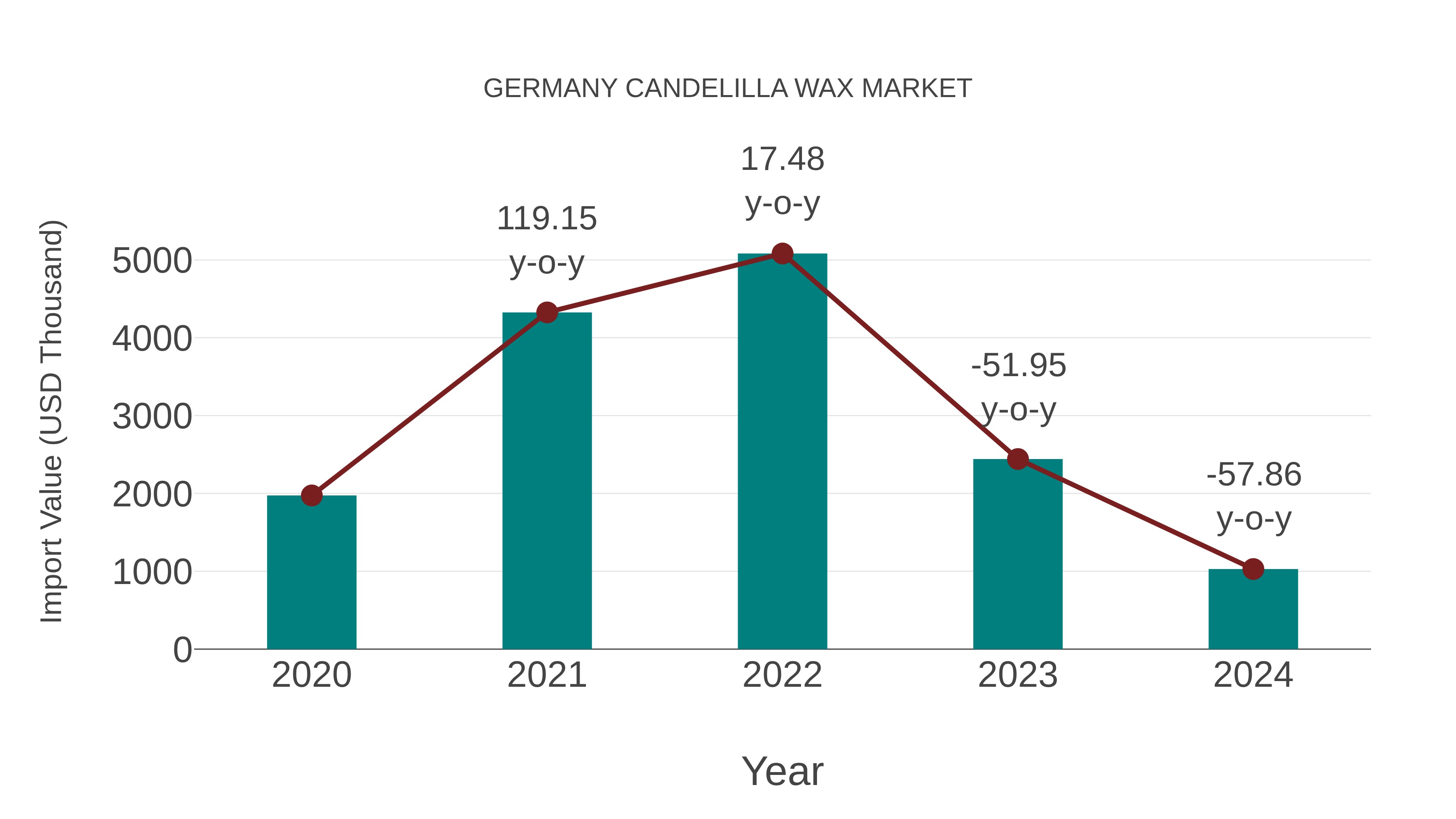  Germany Candelilla Wax Market: Import Trend Analysis