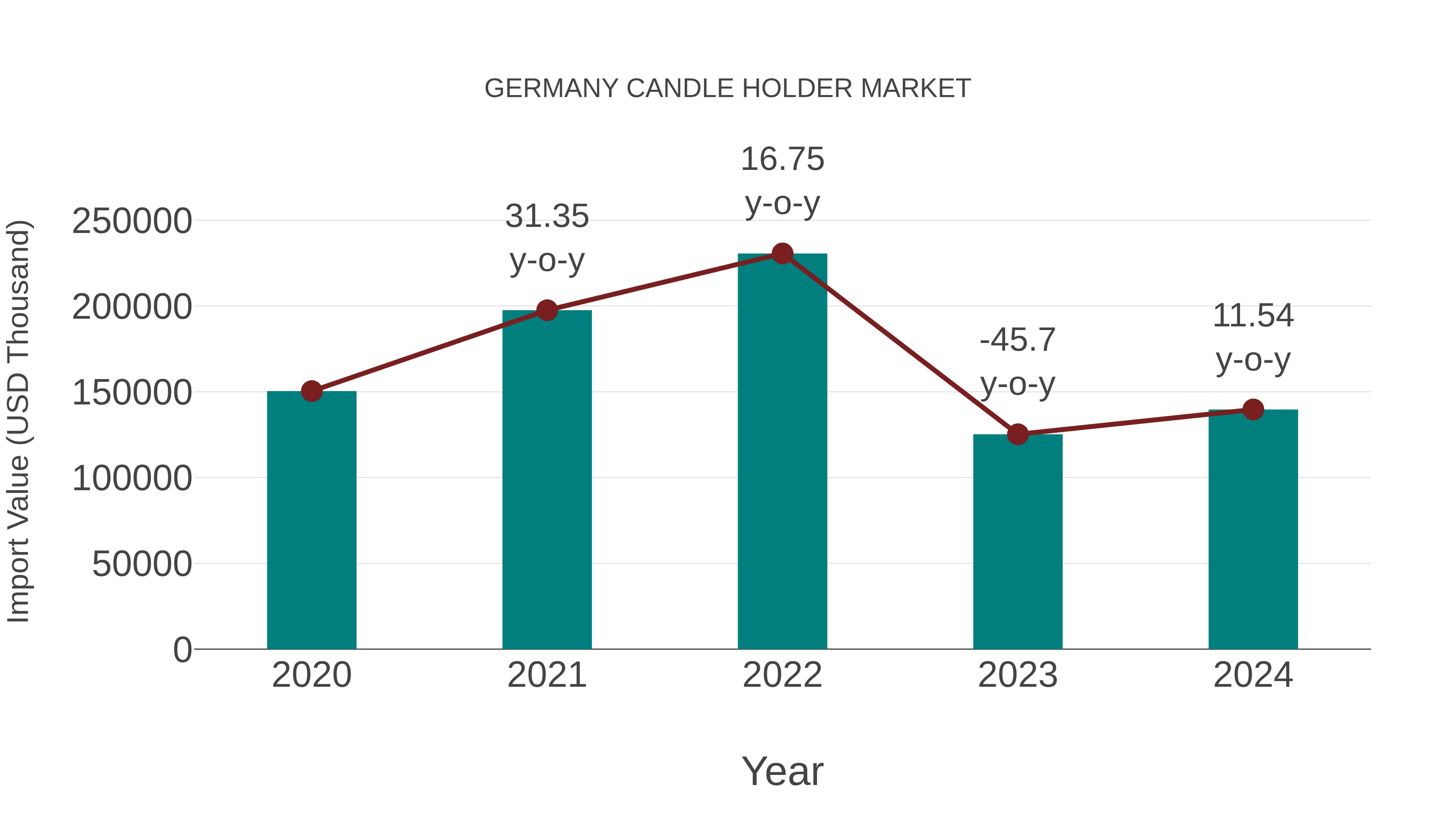  Germany Candle Holder Market: Import Trend Analysis