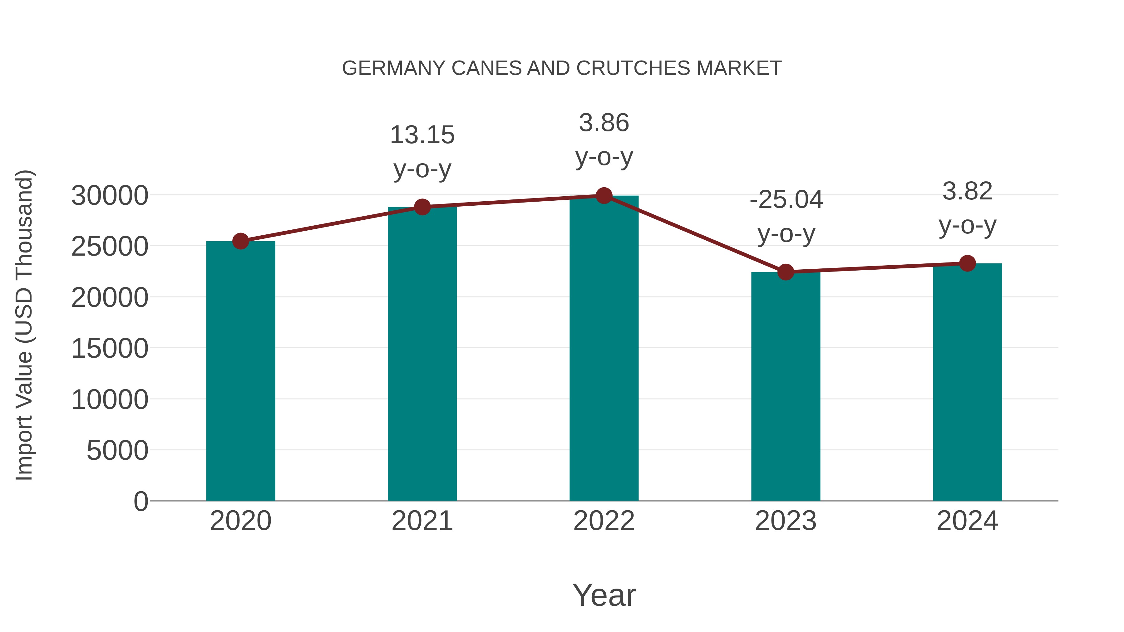  Germany Canes and Crutches Market: Import Trend Analysis