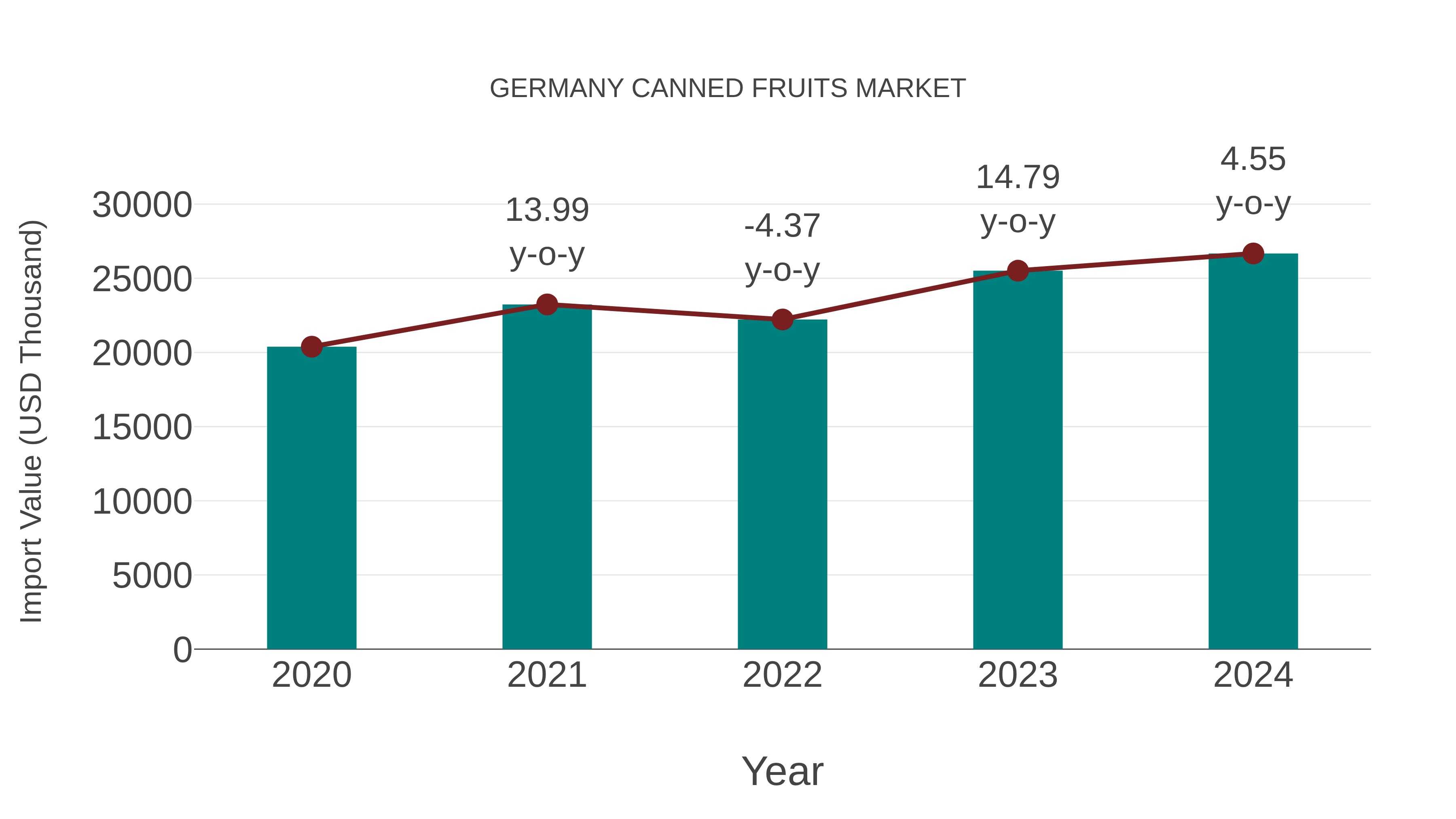 Germany Canned Fruits Market: Import Trend Analysis