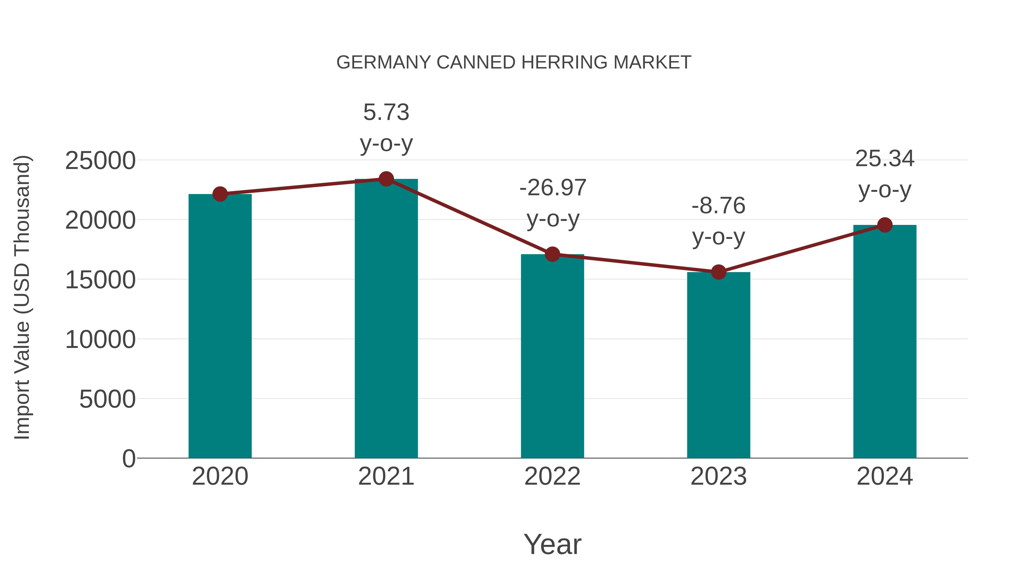  Germany Canned Herring Market: Import Trend Analysis