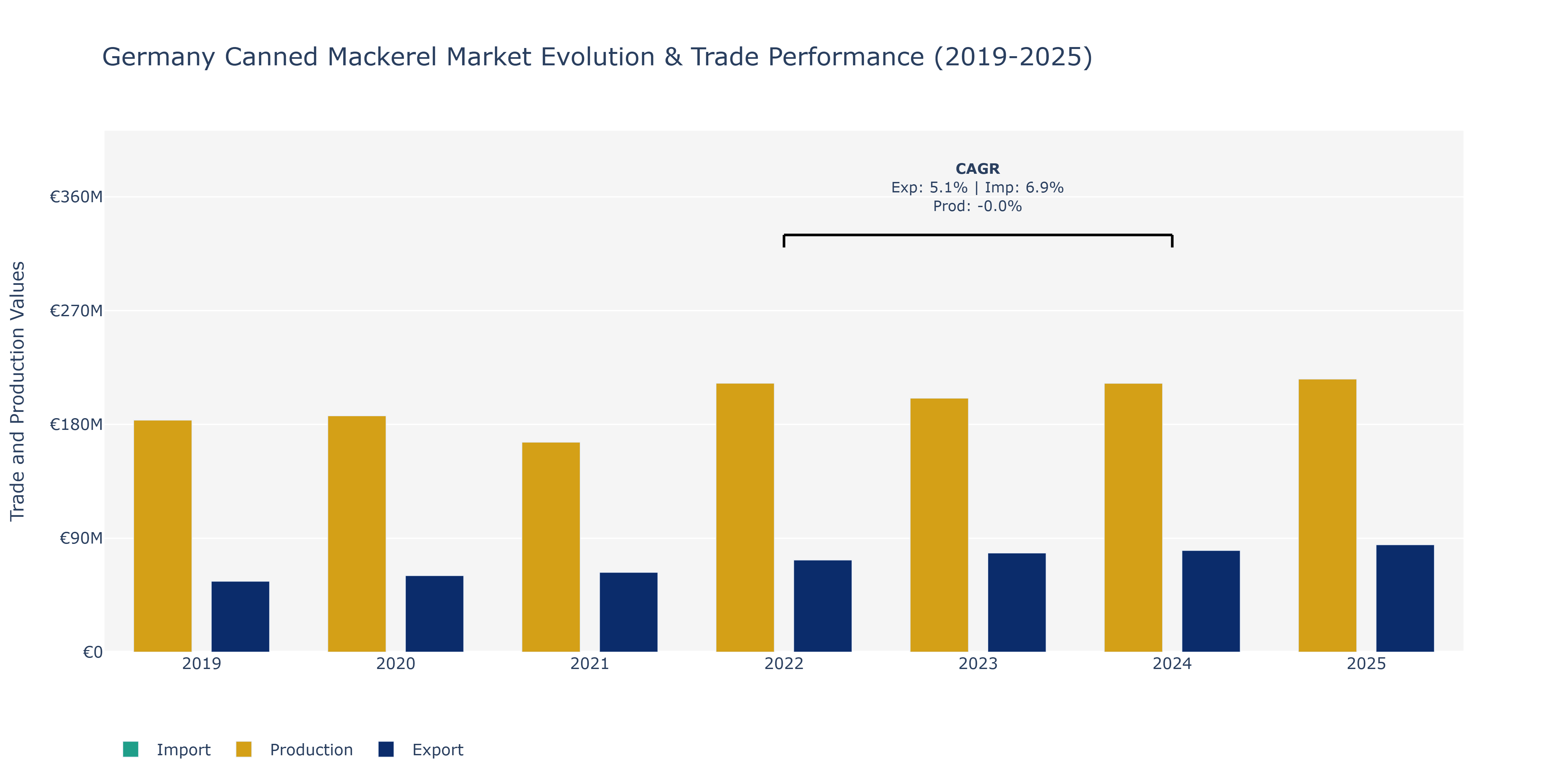Germany Canned Mackerel Market: Production & Trade Performance (2019-2025)