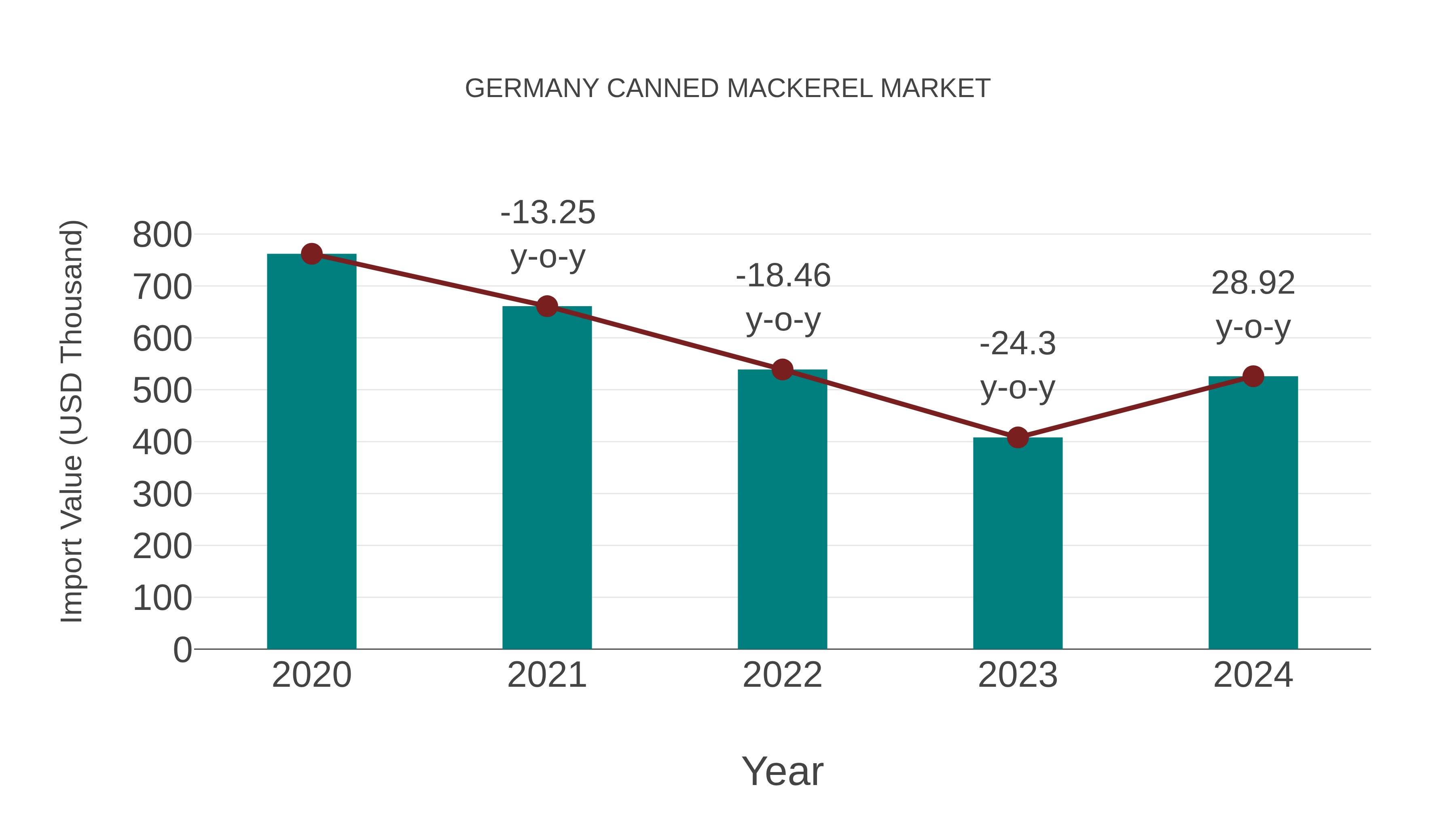  Germany Canned Mackerel Market: Import Trend Analysis