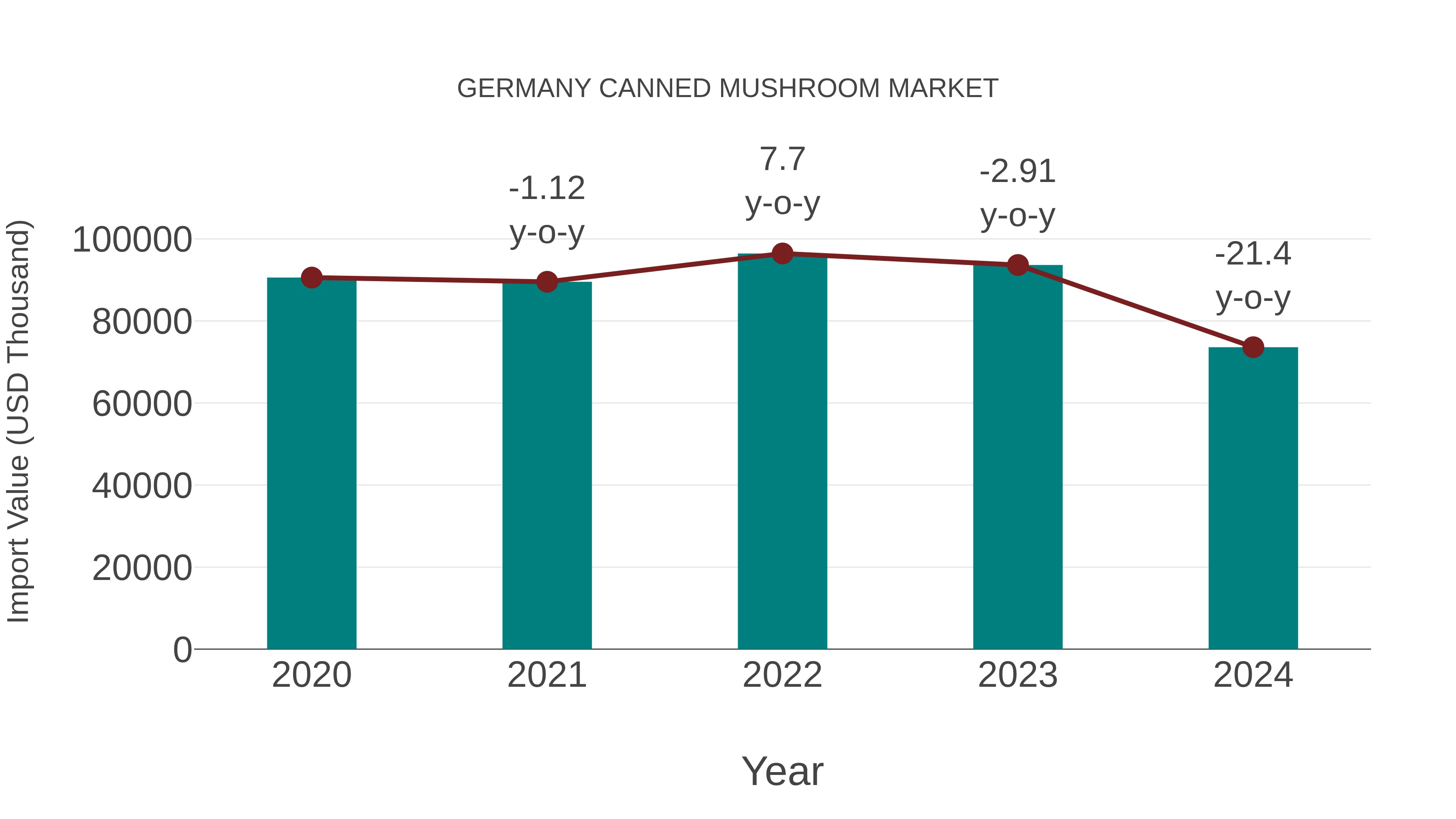  Germany Canned Mushroom Market: Import Trend Analysis