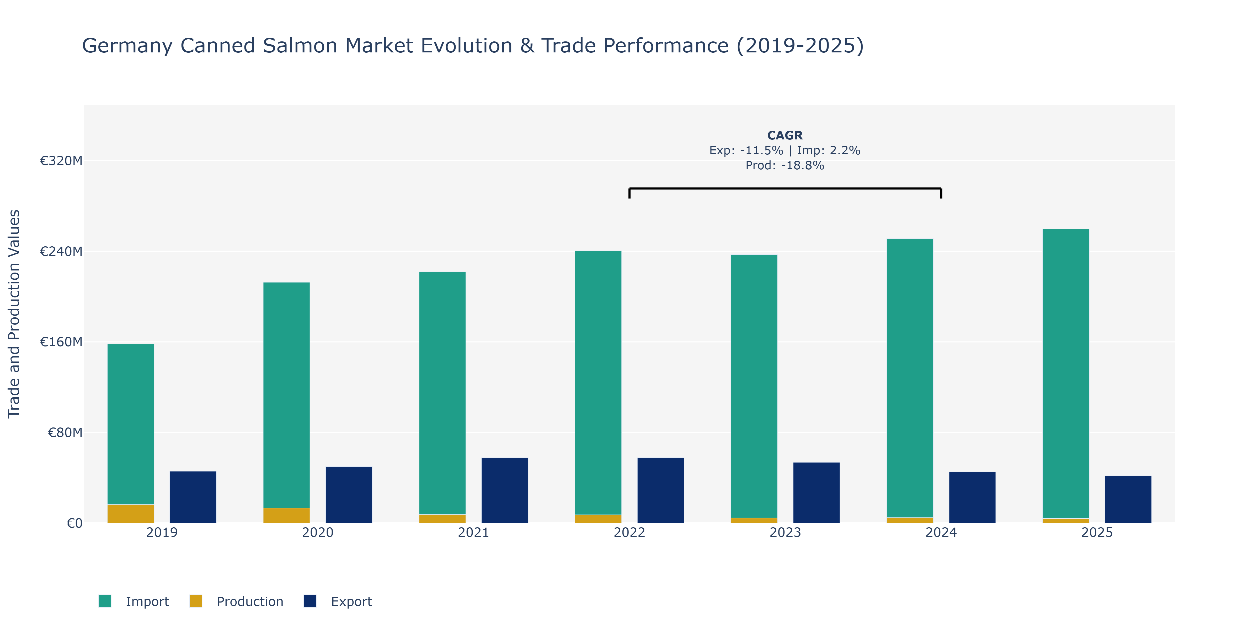 Germany Canned Salmon Market: Production & Trade Performance (2019-2025)