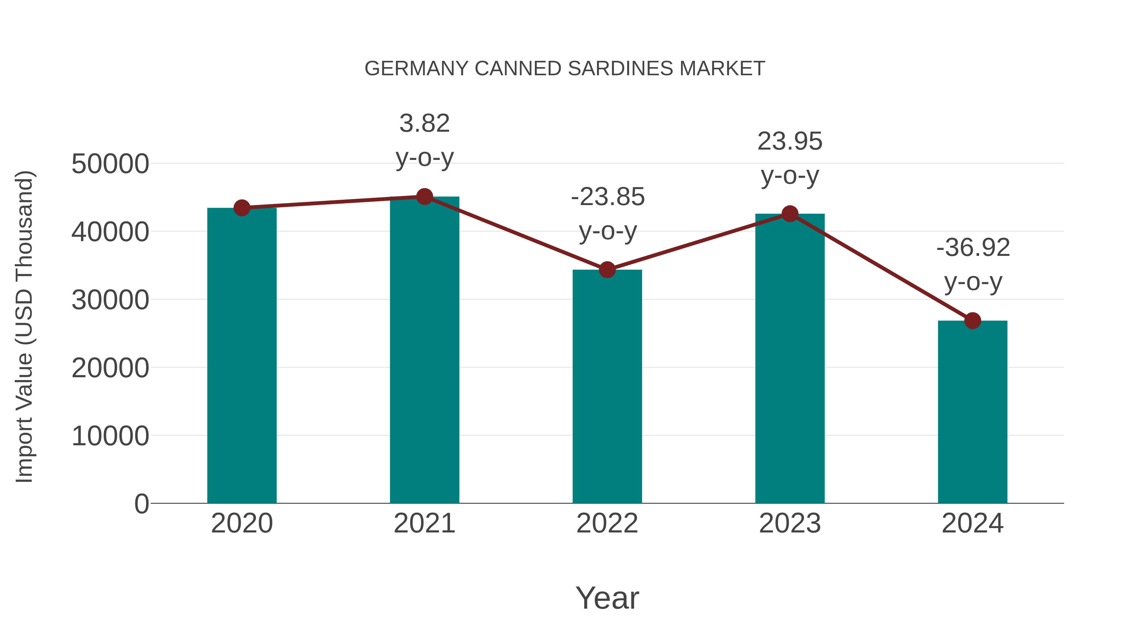  Germany Canned Sardines Market: Import Trend Analysis