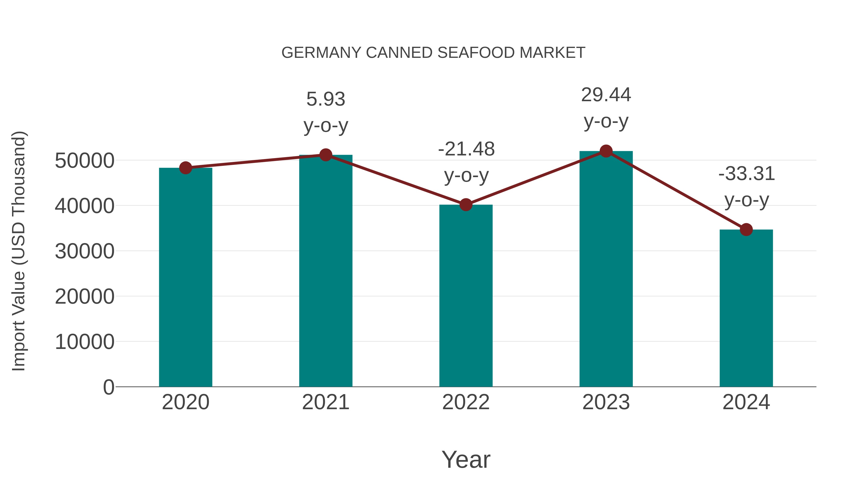 Germany Canned Seafood Market: Import Trend Analysis