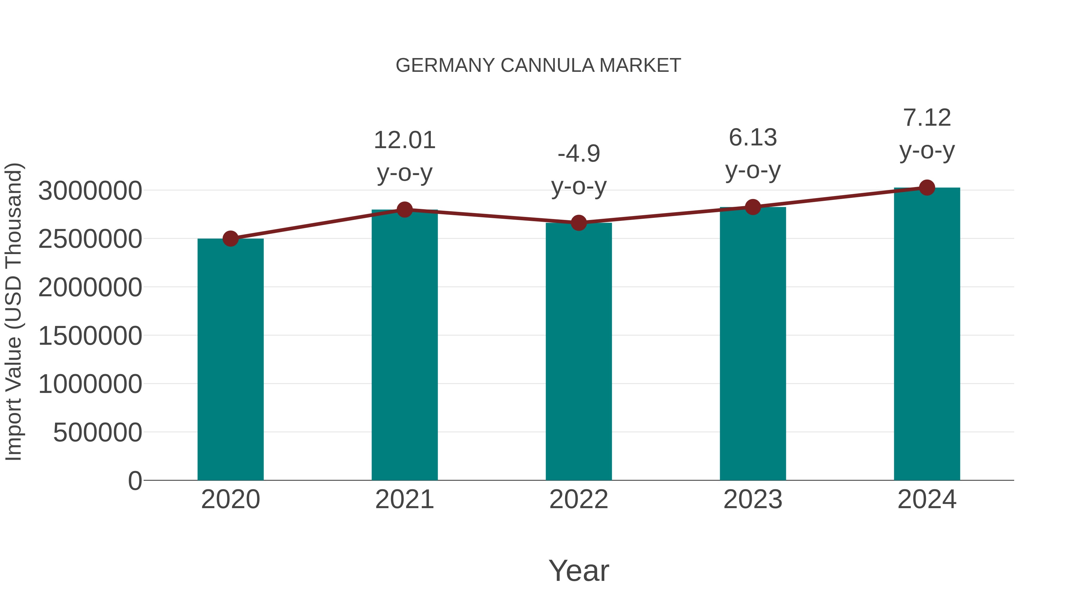  Germany Cannula Market: Import Trend Analysis