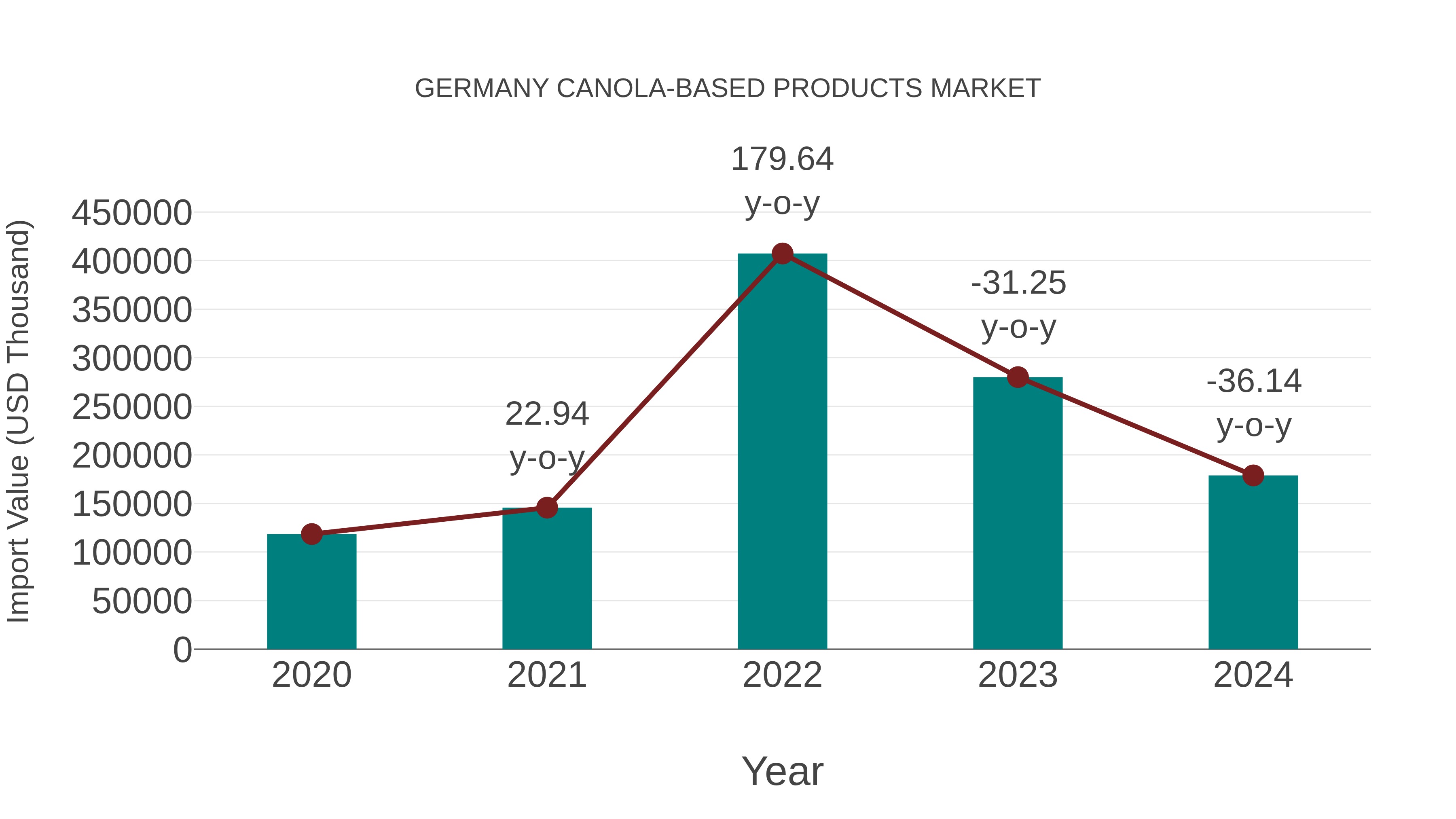 Germany Canola-based Products Market: Import Trend Analysis