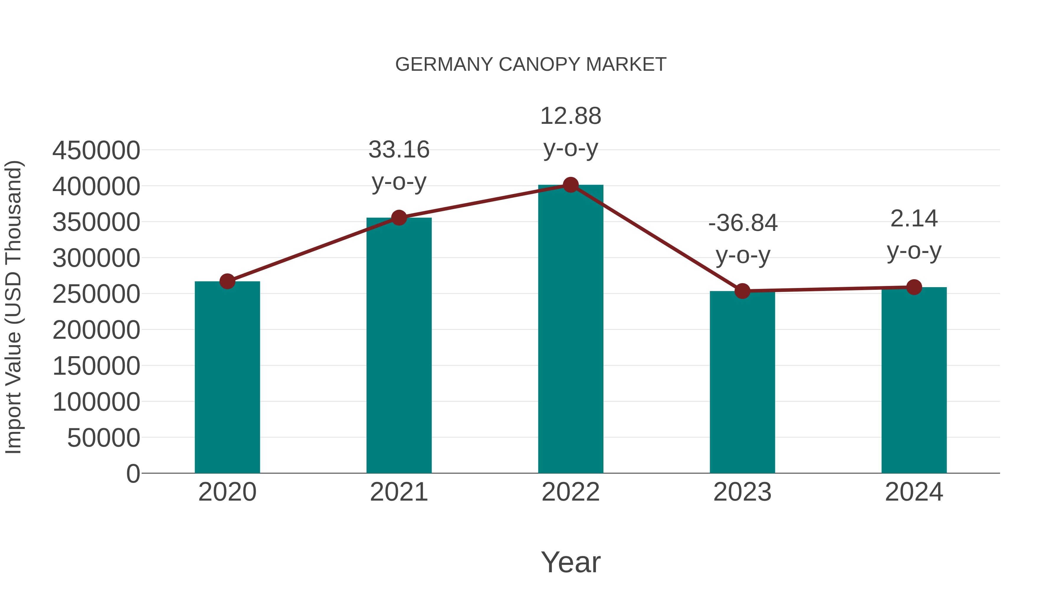  Germany Canopy Market: Import Trend Analysis