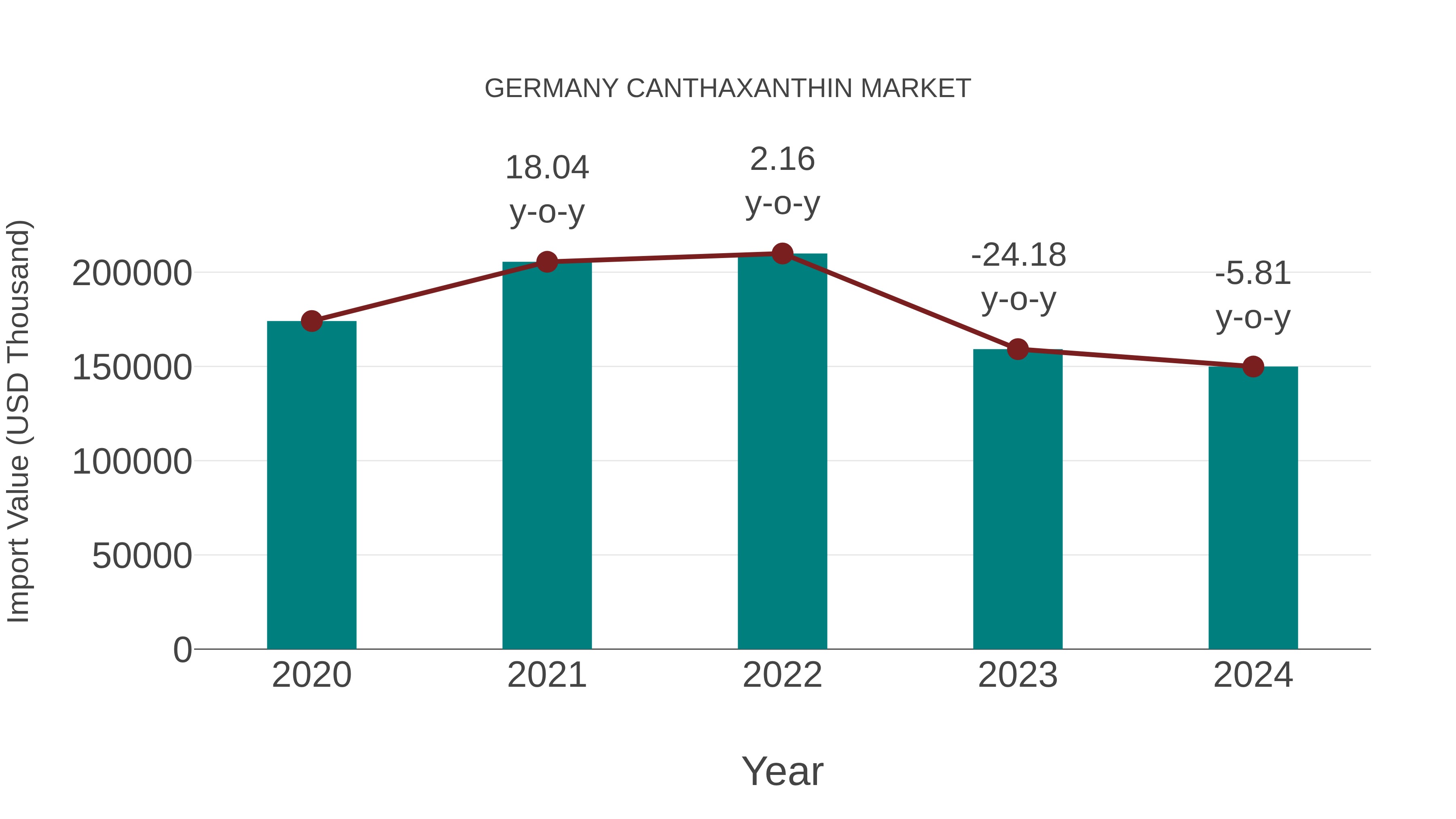  Germany Canthaxanthin Market: Import Trend Analysis