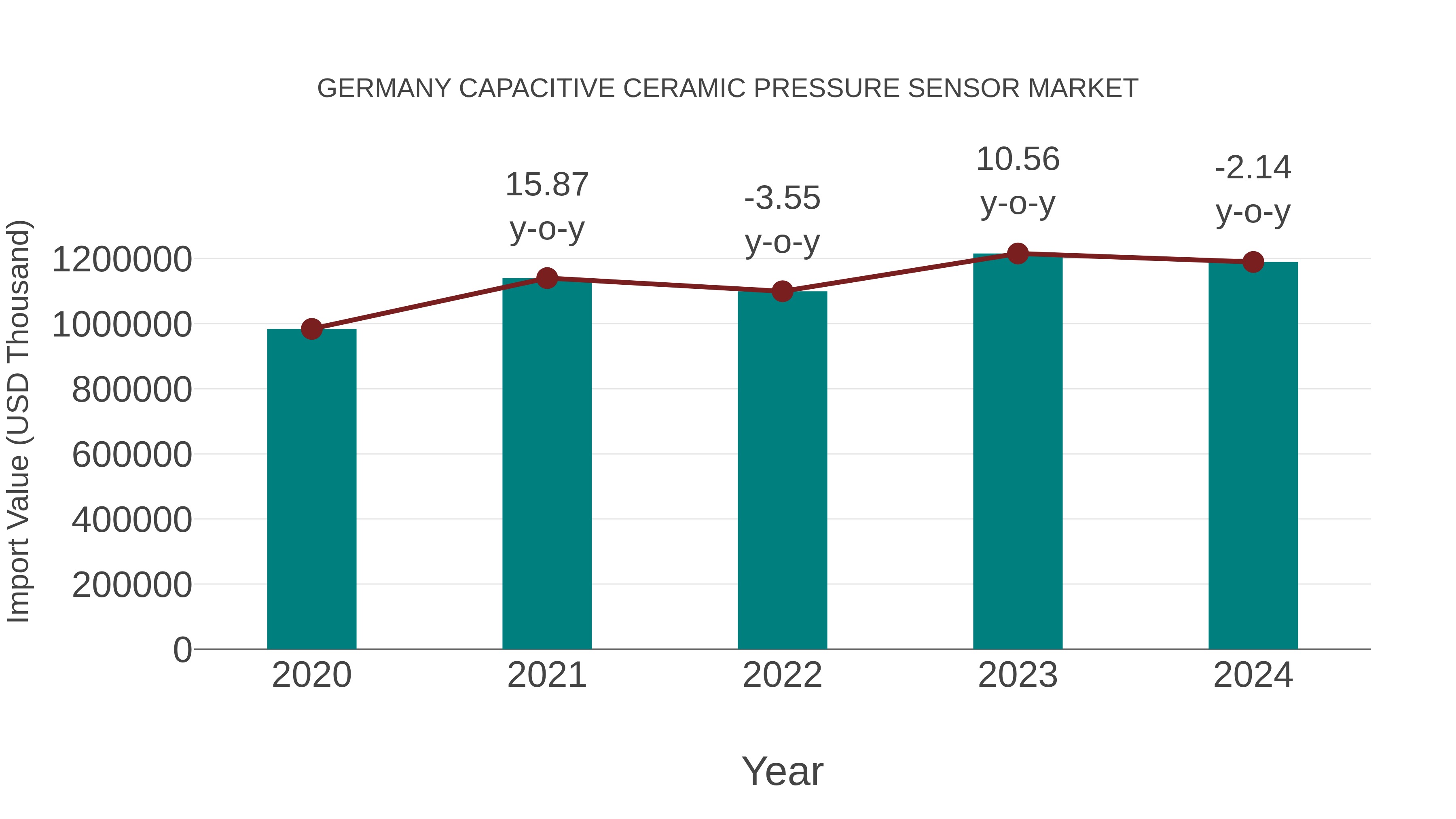  Germany Capacitive Ceramic Pressure Sensor Market: Import Trend Analysis