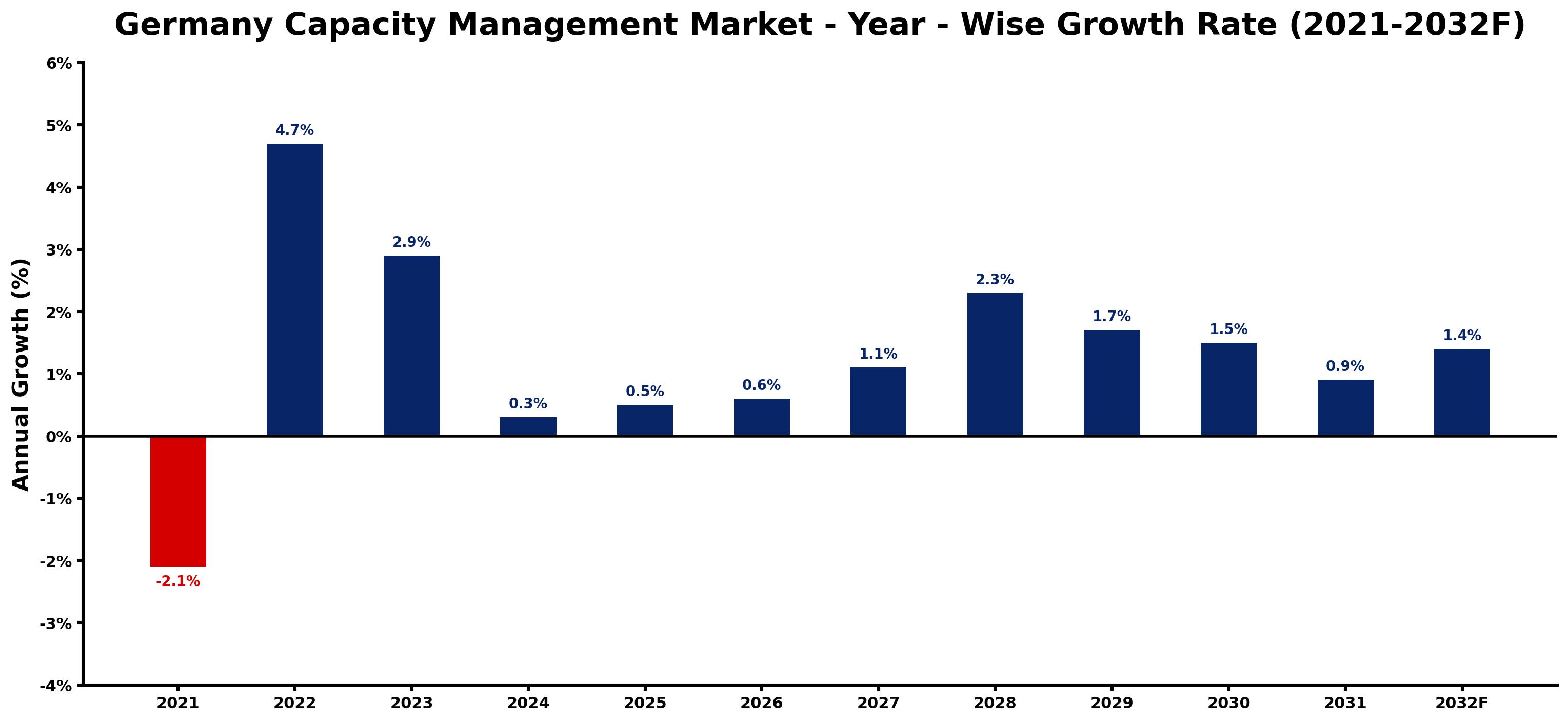 Germany Capacity Management Market Year-wise Growth Rate and Key Drivers