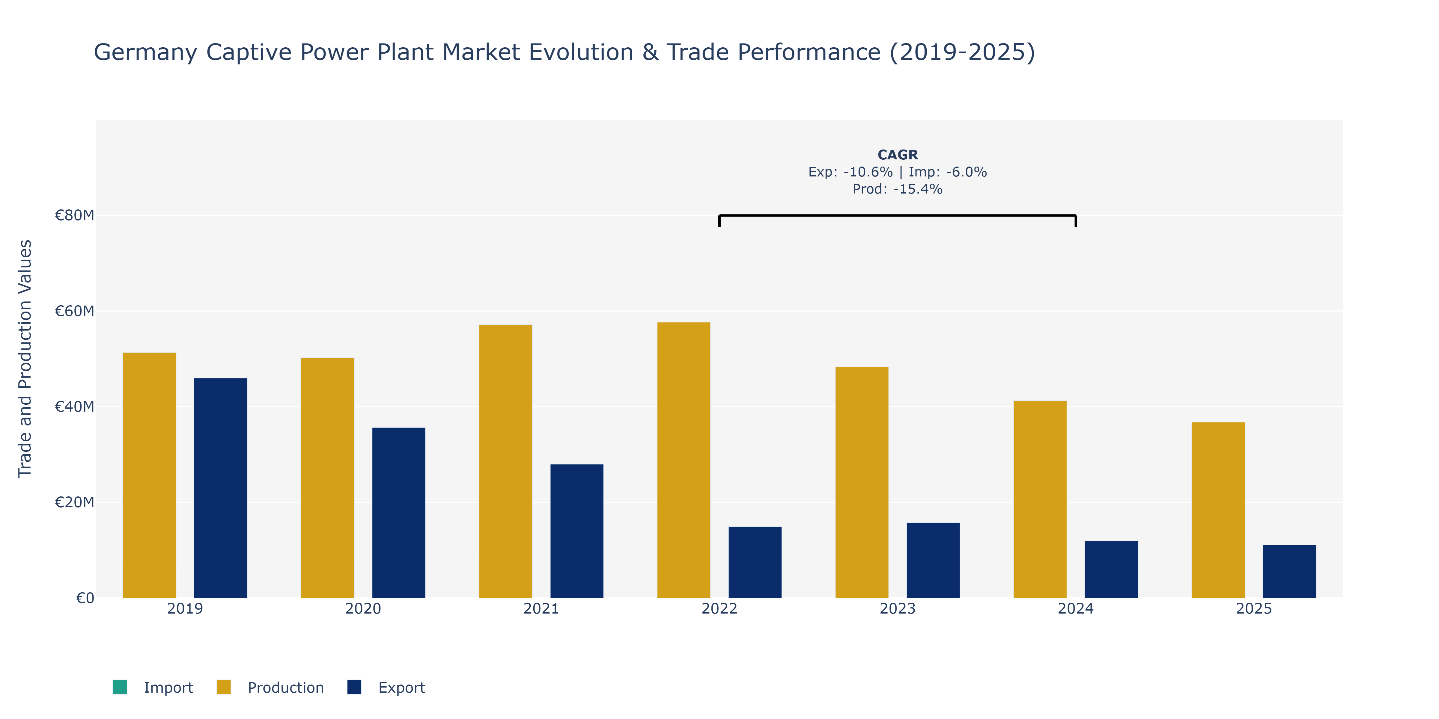 Germany Captive Power Plant Market: Production & Trade Performance (2019-2025)
