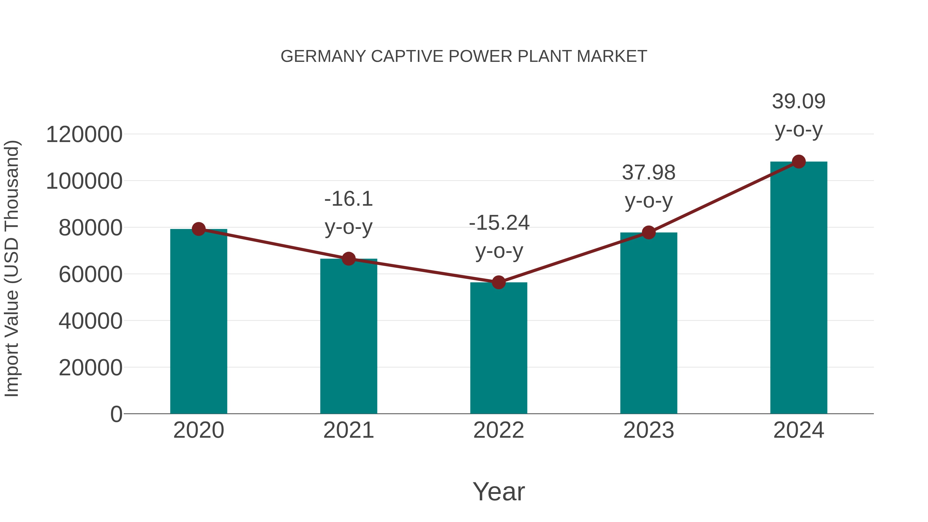  Germany Captive Power Plant Market: Import Trend Analysis