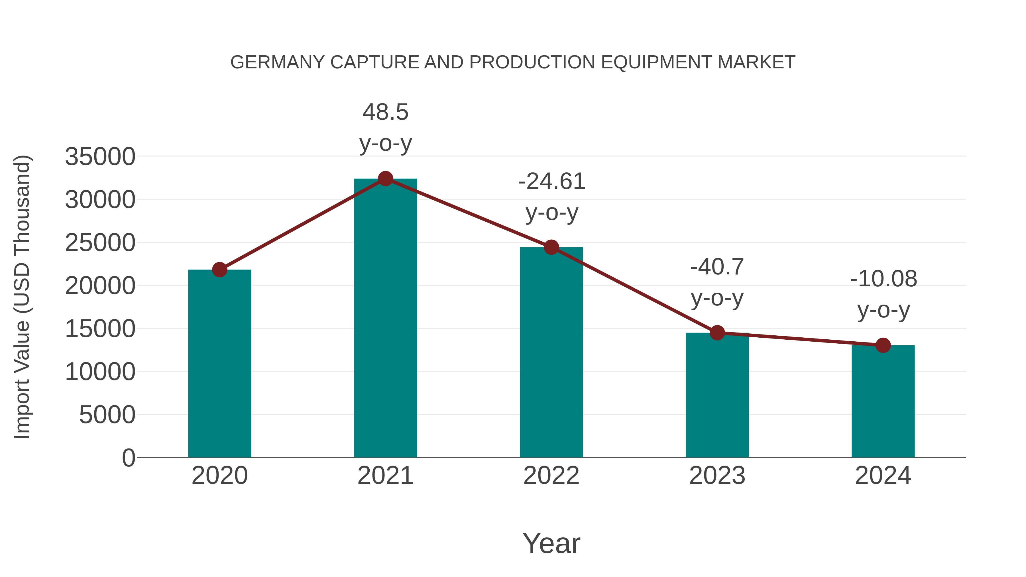  Germany Capture and Production Equipment Market: Import Trend Analysis