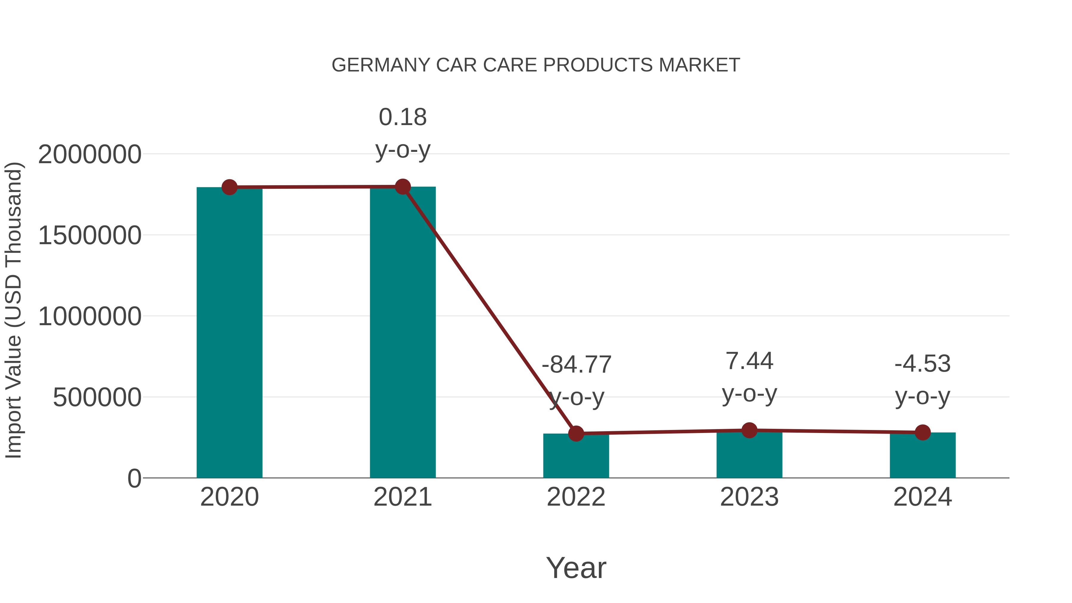  Germany Car Care Products Market: Import Trend Analysis