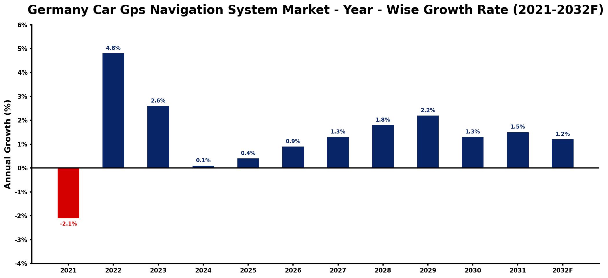 Germany Car Gps Navigation System Market Year-wise Growth Rate and Key Drivers