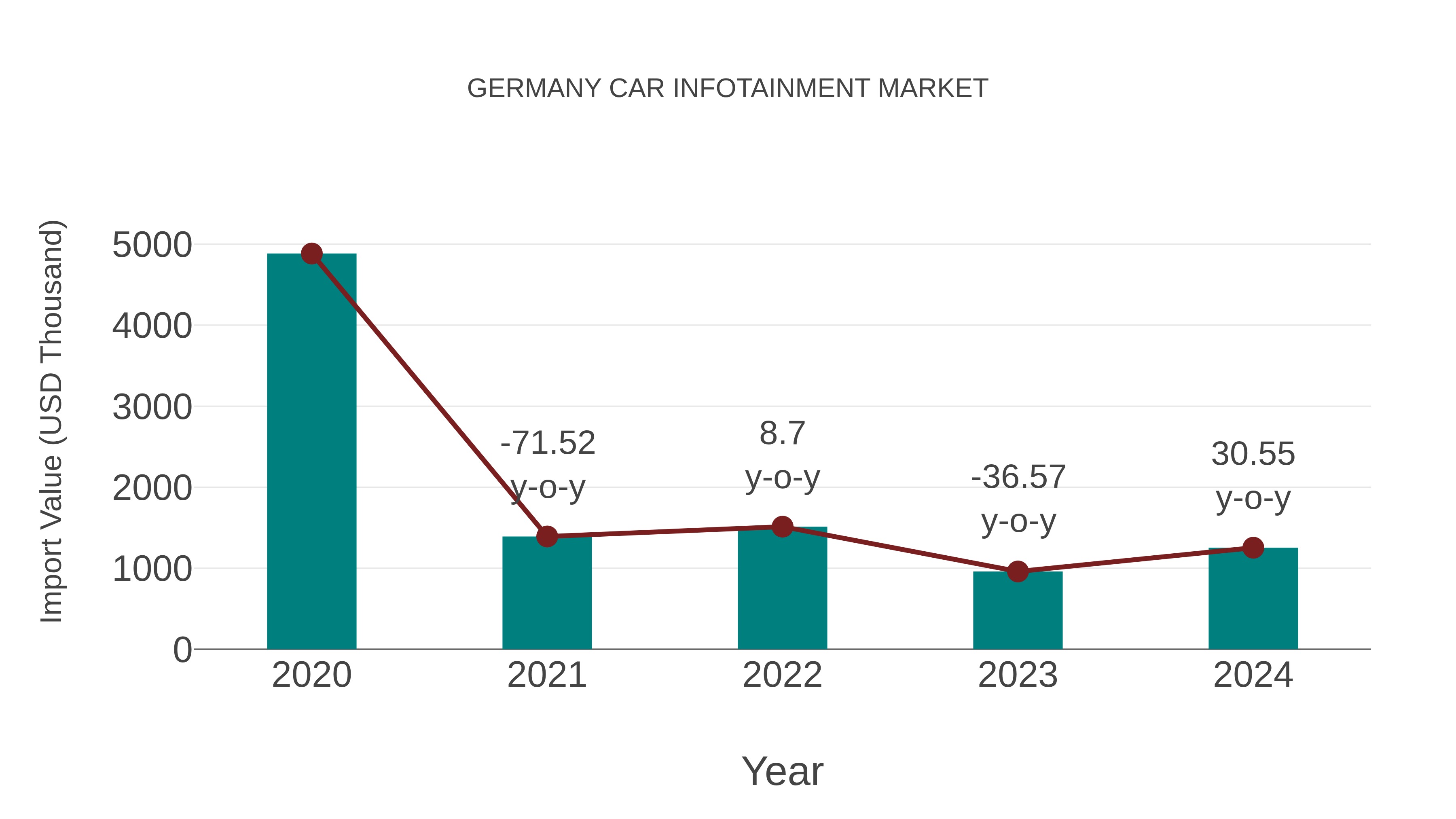  Germany Car Infotainment Market: Import Trend Analysis
