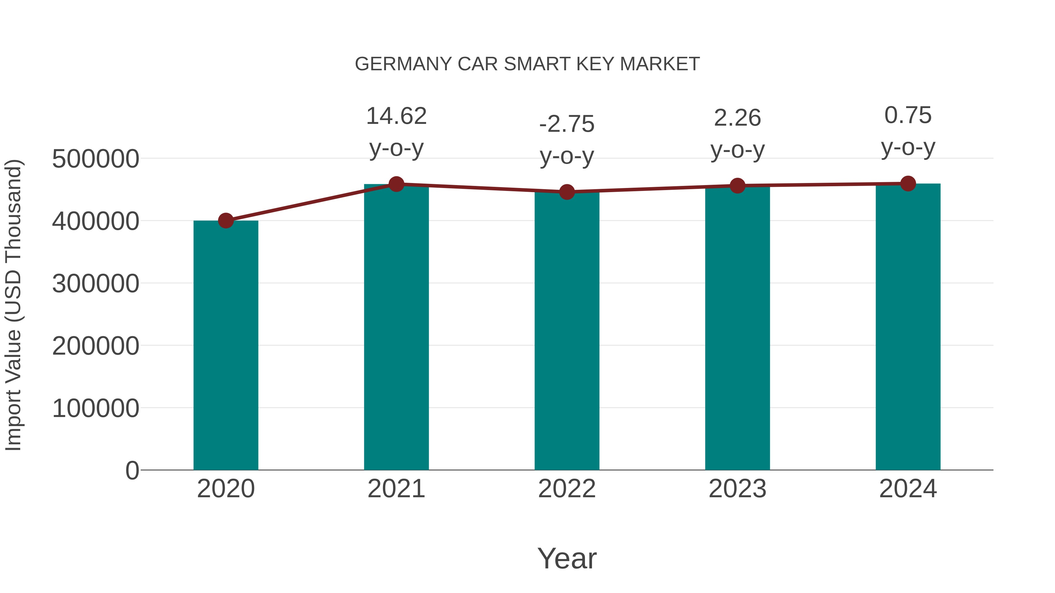 Germany Car Smart Key Market: Import Trend Analysis