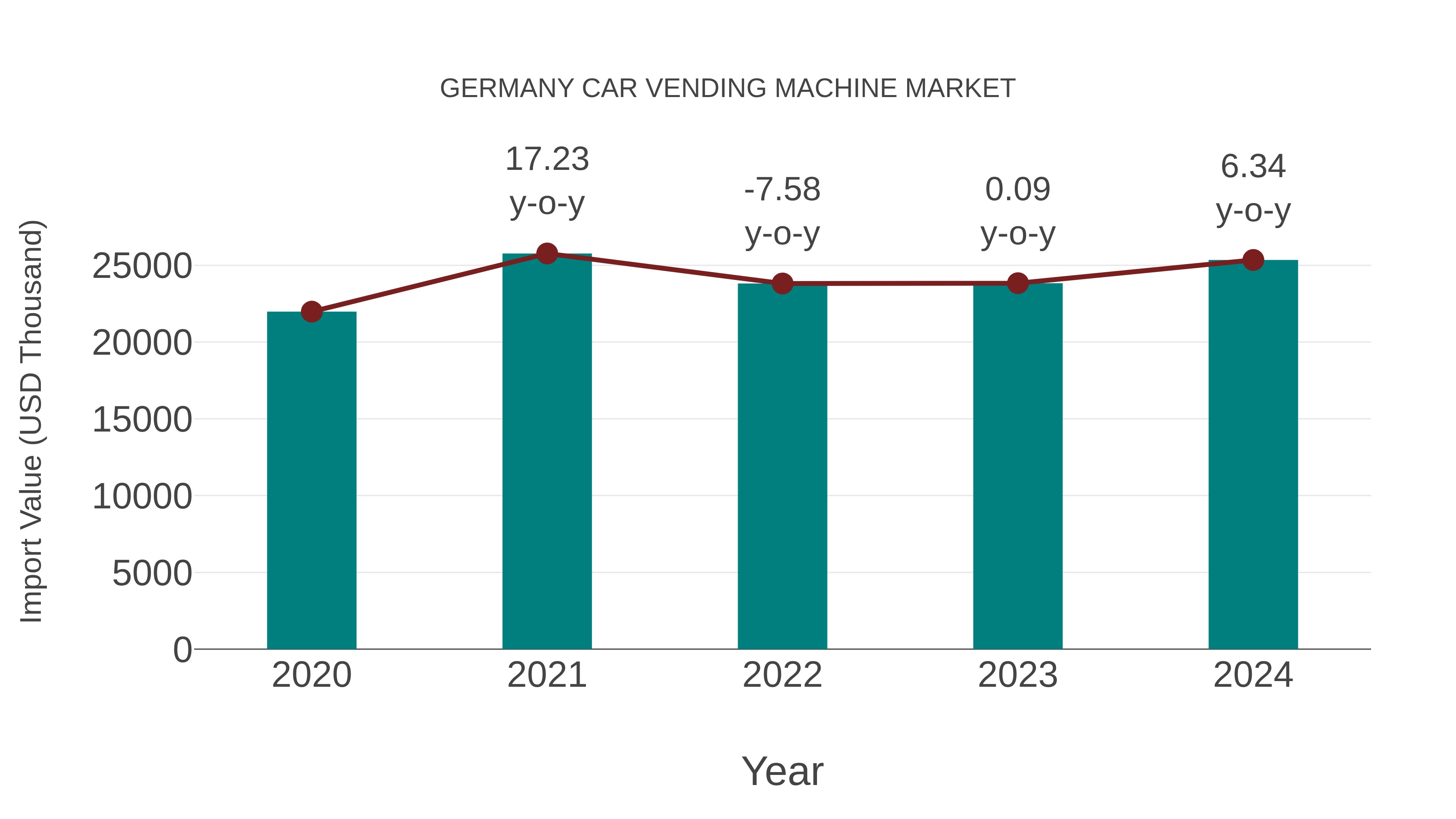  Germany Car Vending Machine Market: Import Trend Analysis