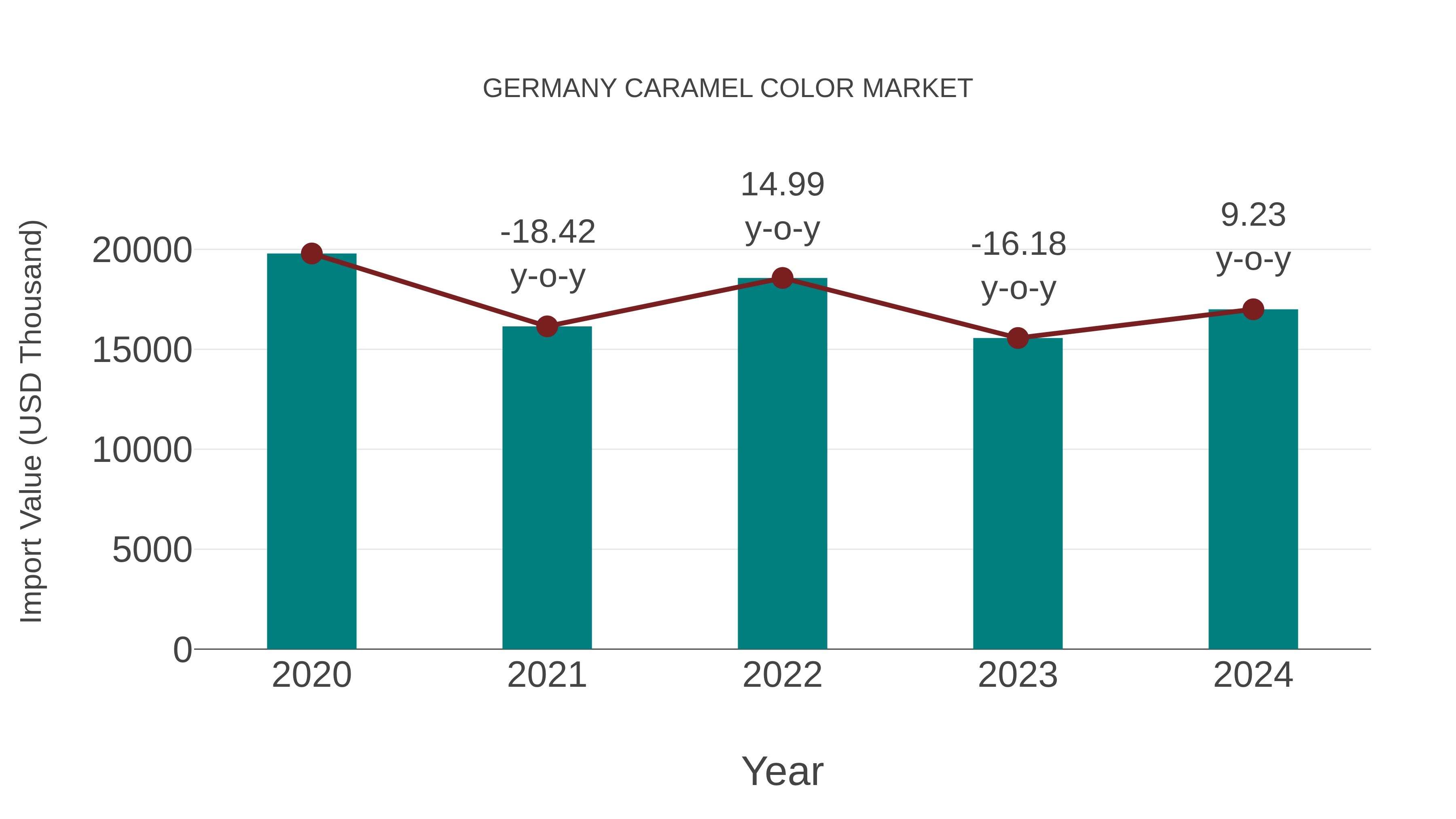  Germany Caramel Color Market: Import Trend Analysis