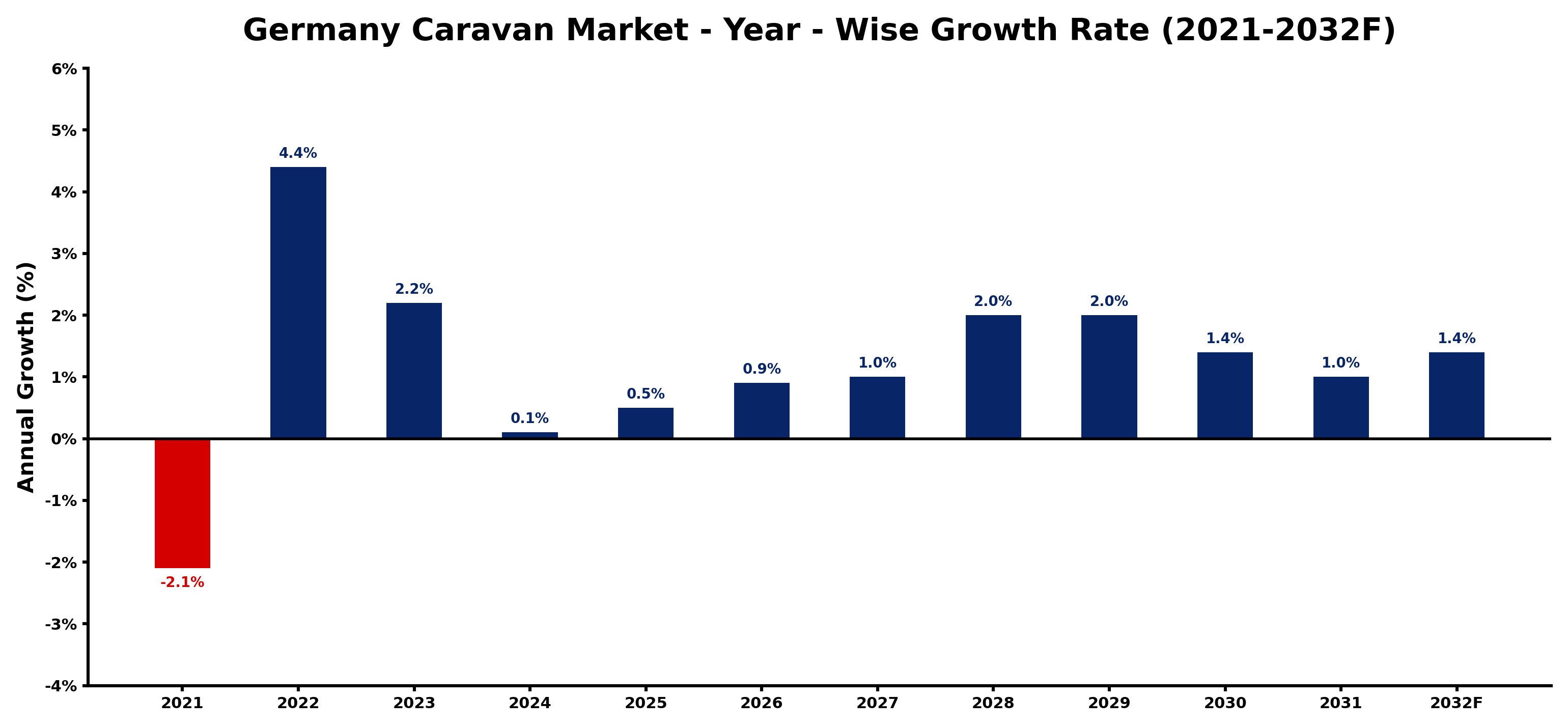 Germany Caravan Market Year-wise Growth Rate and Key Drivers