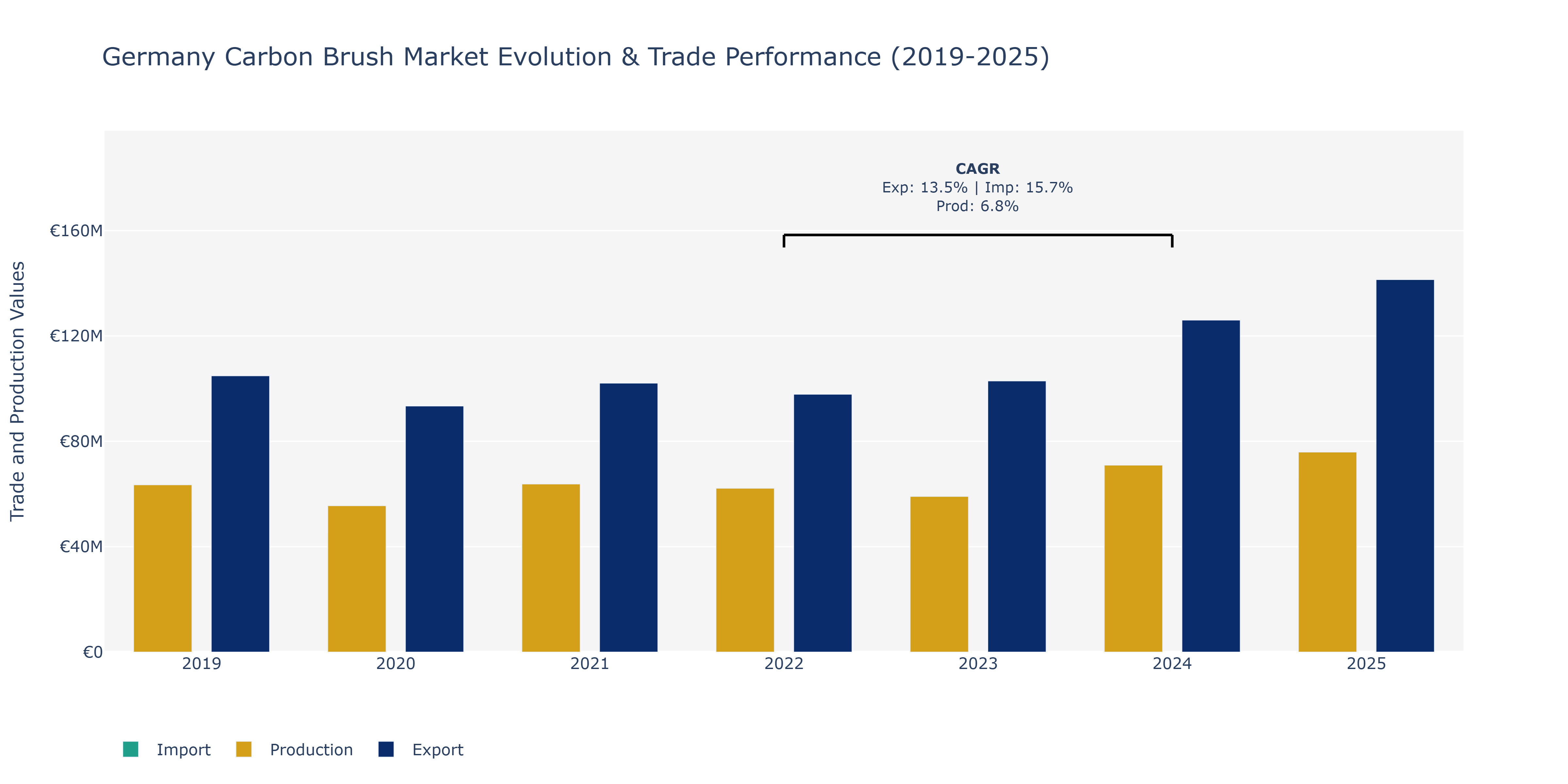 Germany Carbon Brush Market: Production & Trade Performance (2019-2025)