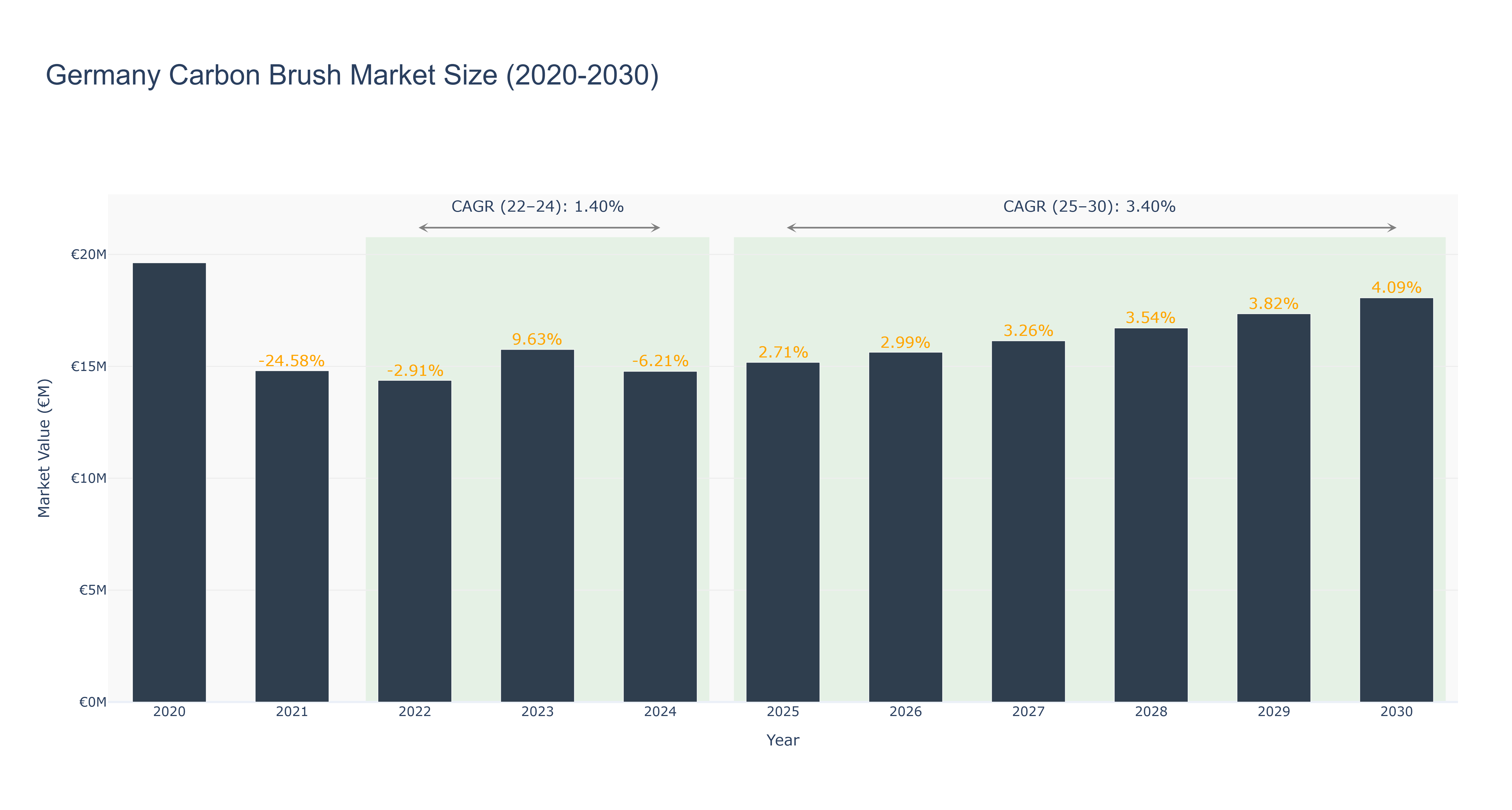 Germany Carbon Brush Market Size (2020-2030)