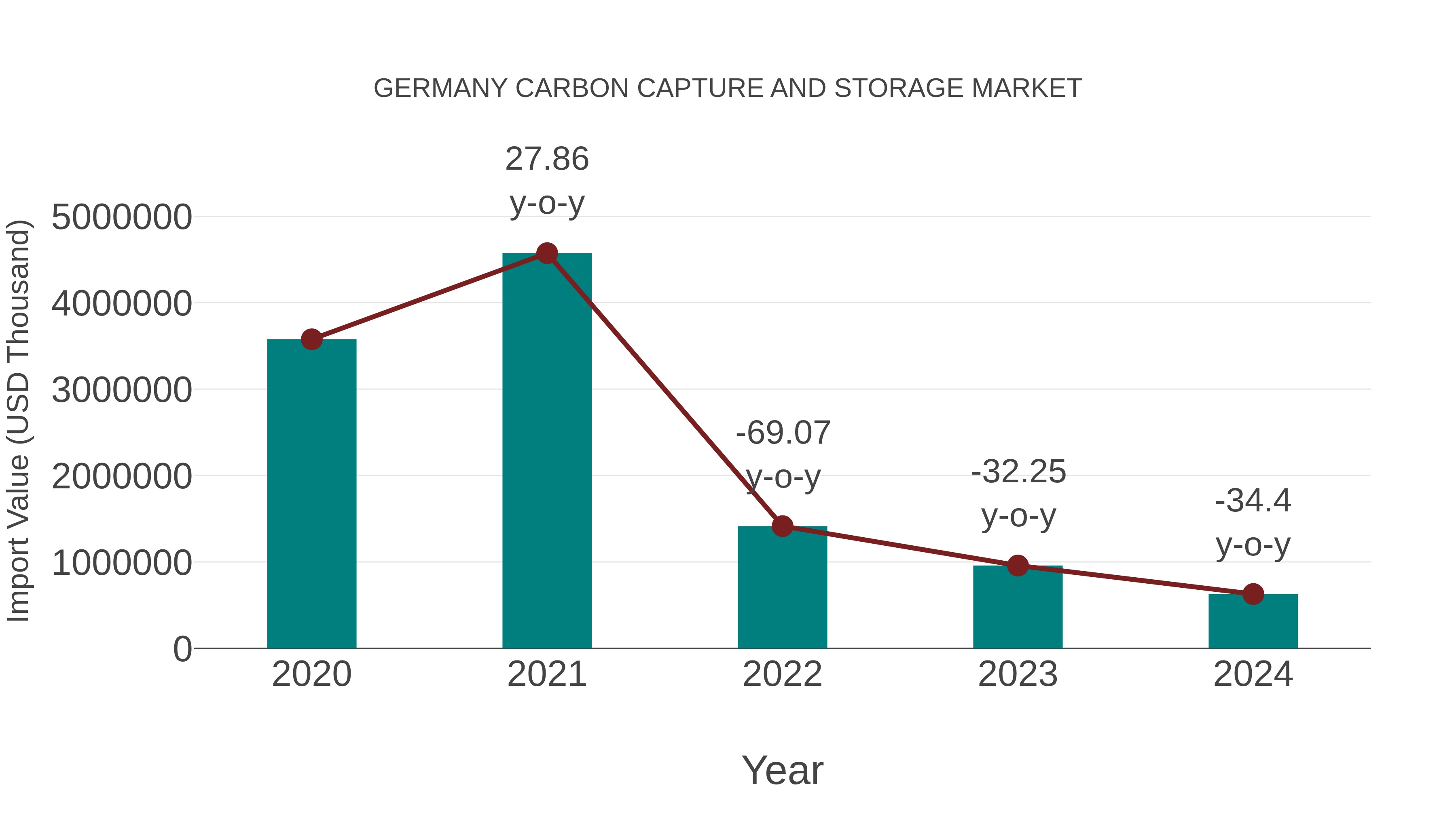 Germany Carbon Capture and Storage Market: Import Trend Analysis