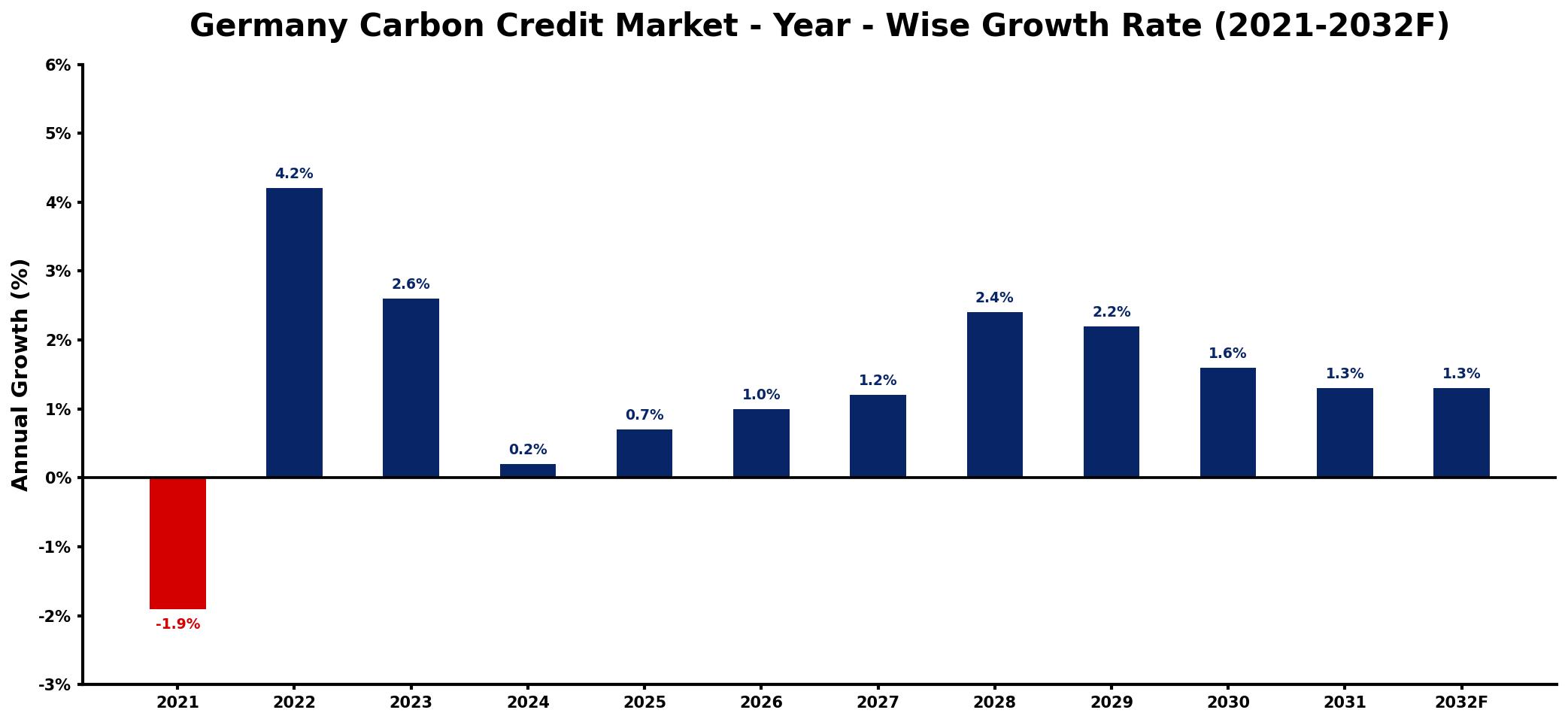 Germany Carbon Credit Market Year-wise Growth Rate and Key Drivers
