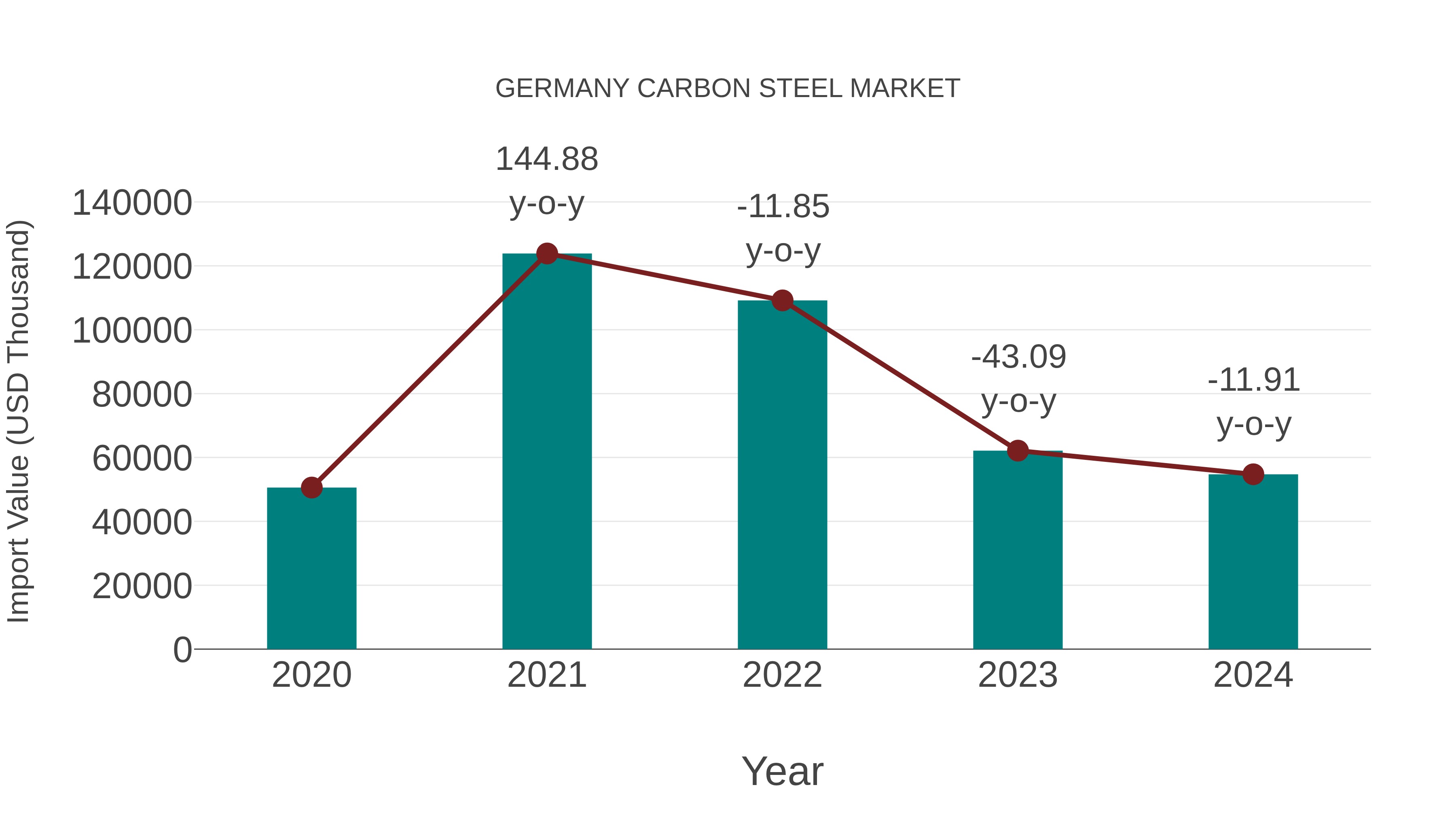  Germany Carbon Steel Market: Import Trend Analysis