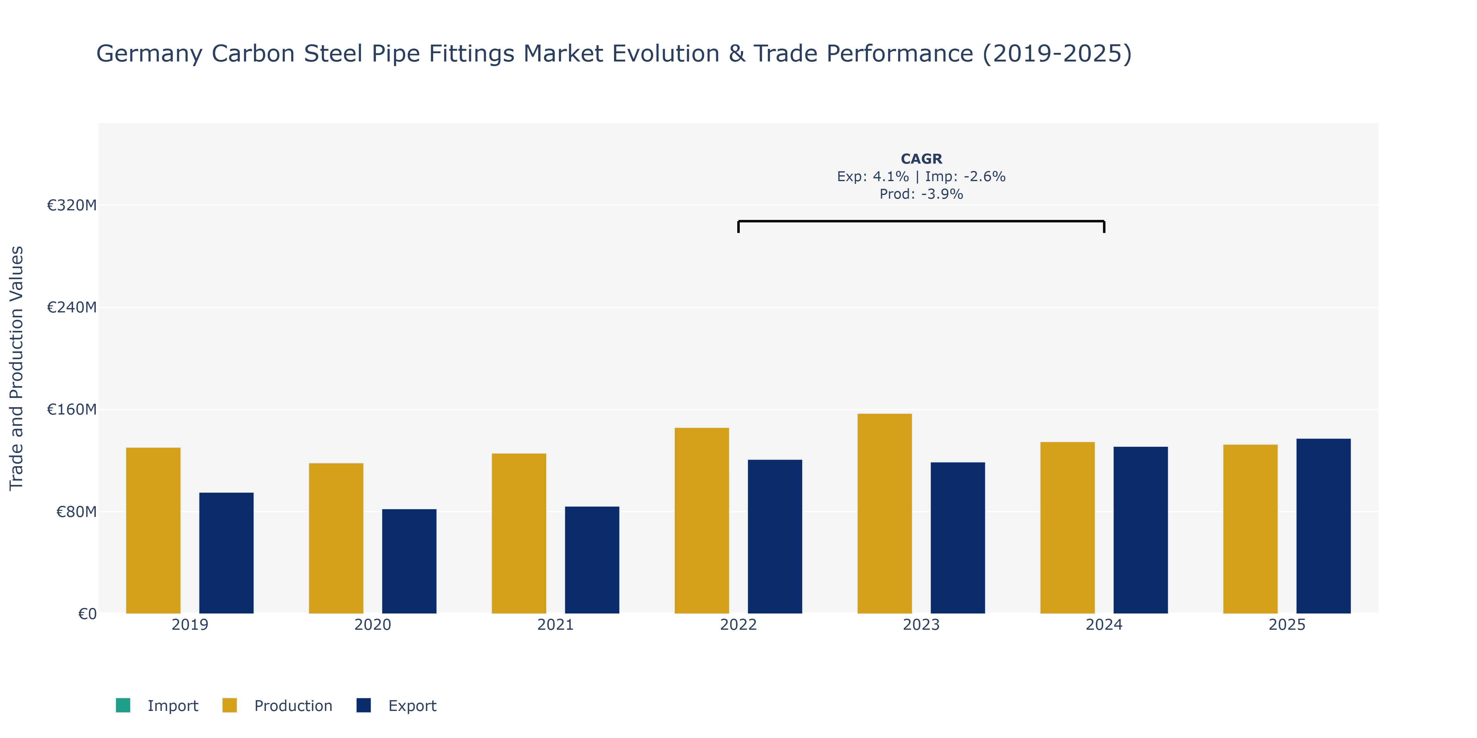 Germany Carbon Steel Pipe Fittings Market: Production & Trade Performance (2019-2025)