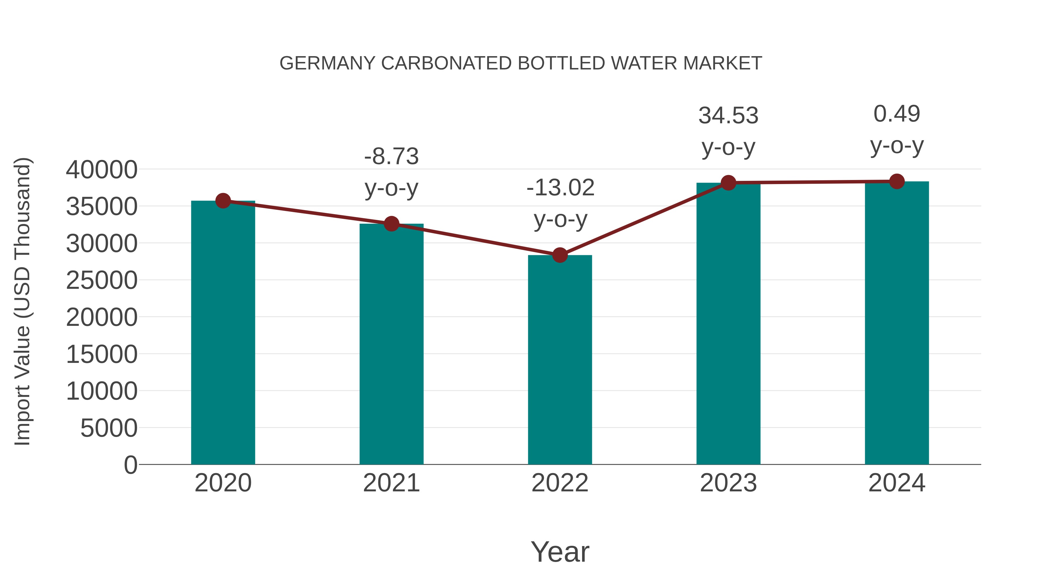  Germany Carbonated Bottled Water Market: Import Trend Analysis